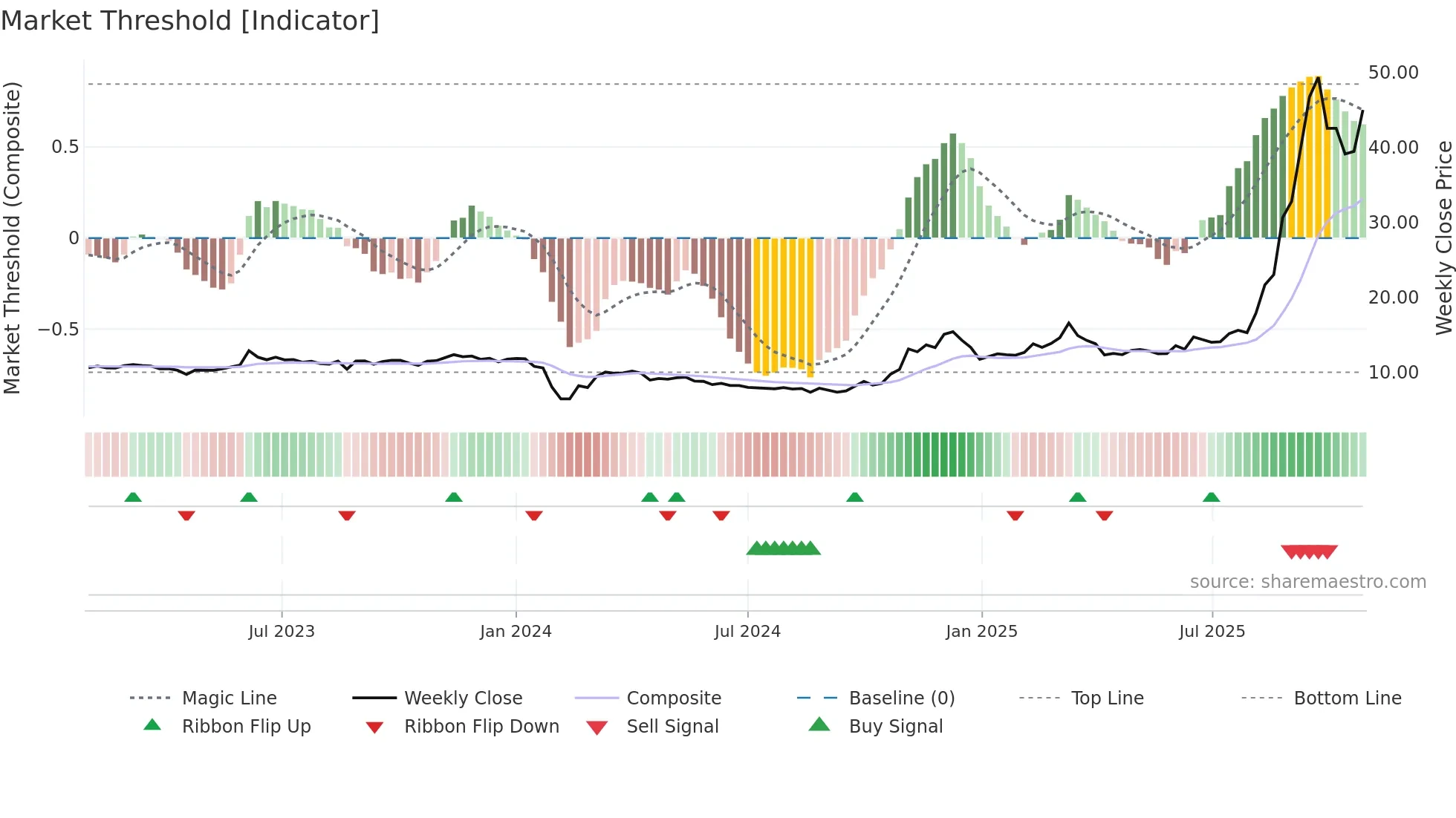 605298 weekly Market Threshold chart