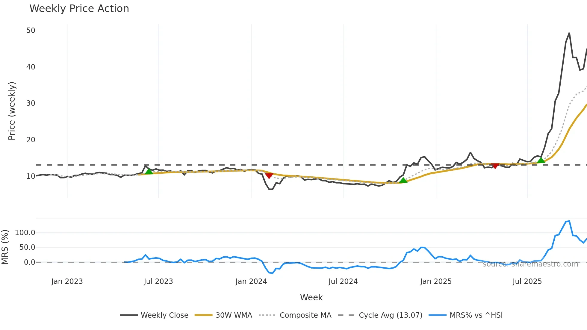 605298 weekly Price Action chart, closing 2025-10-27