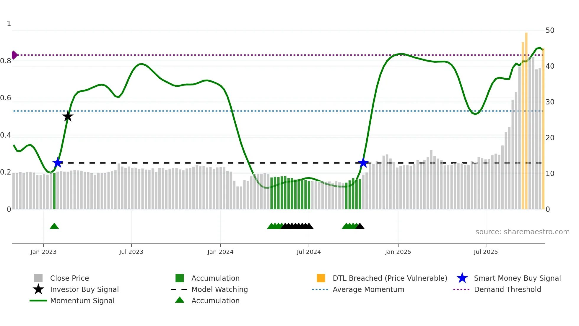 605298 weekly Smart Money chart