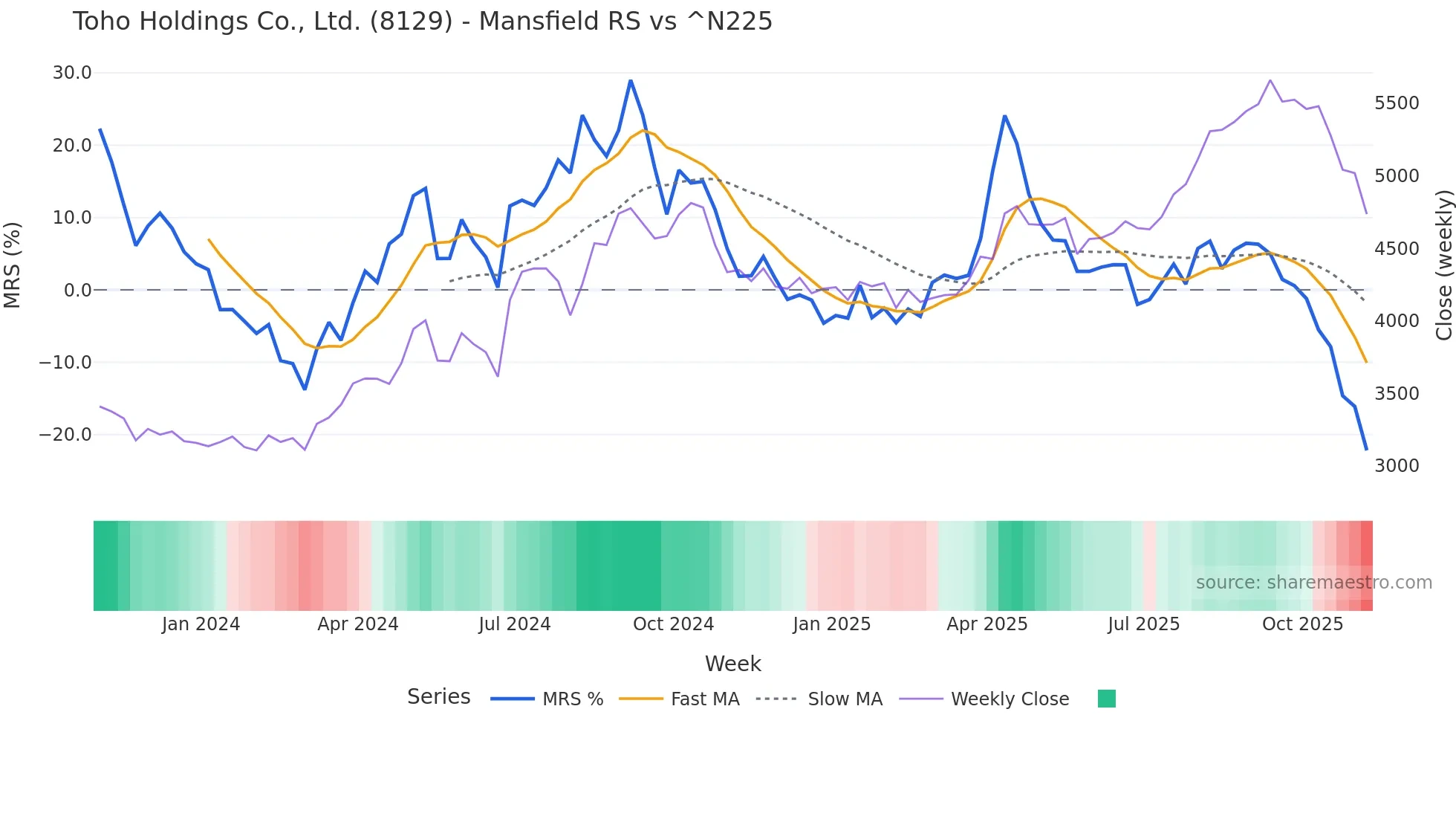 8129 Mansfield Relative Strength chart