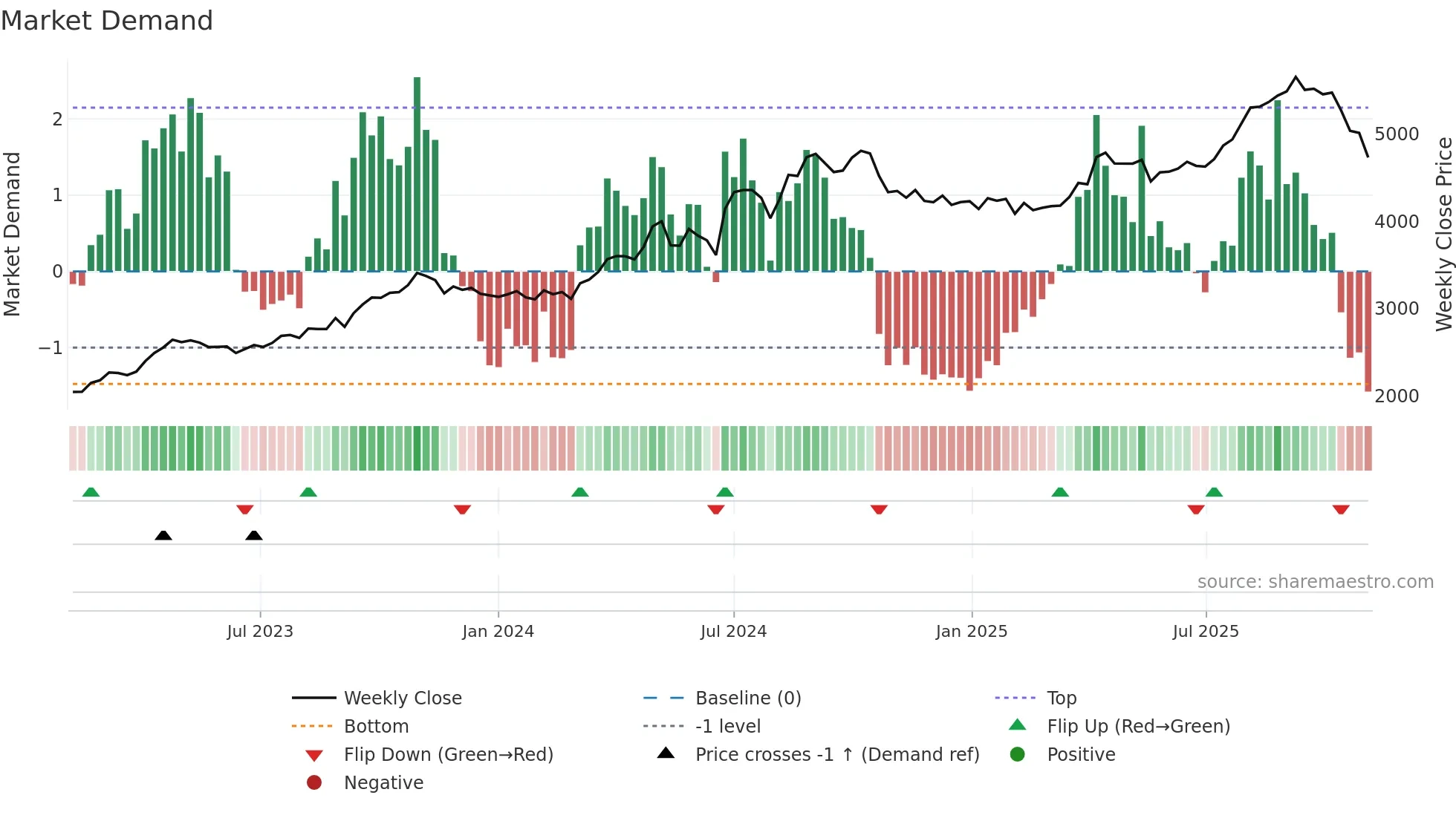 8129 weekly Market Demand chart