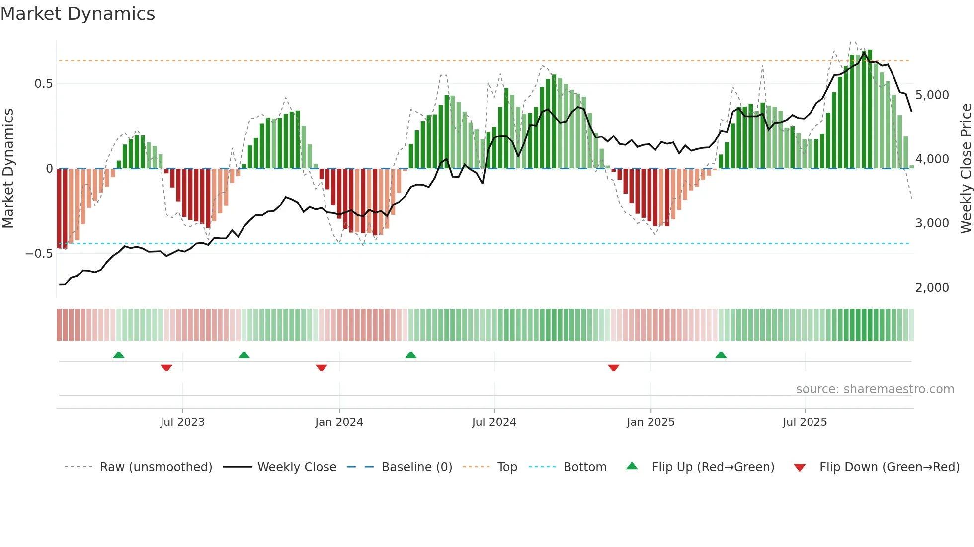8129 weekly Market Dynamics chart