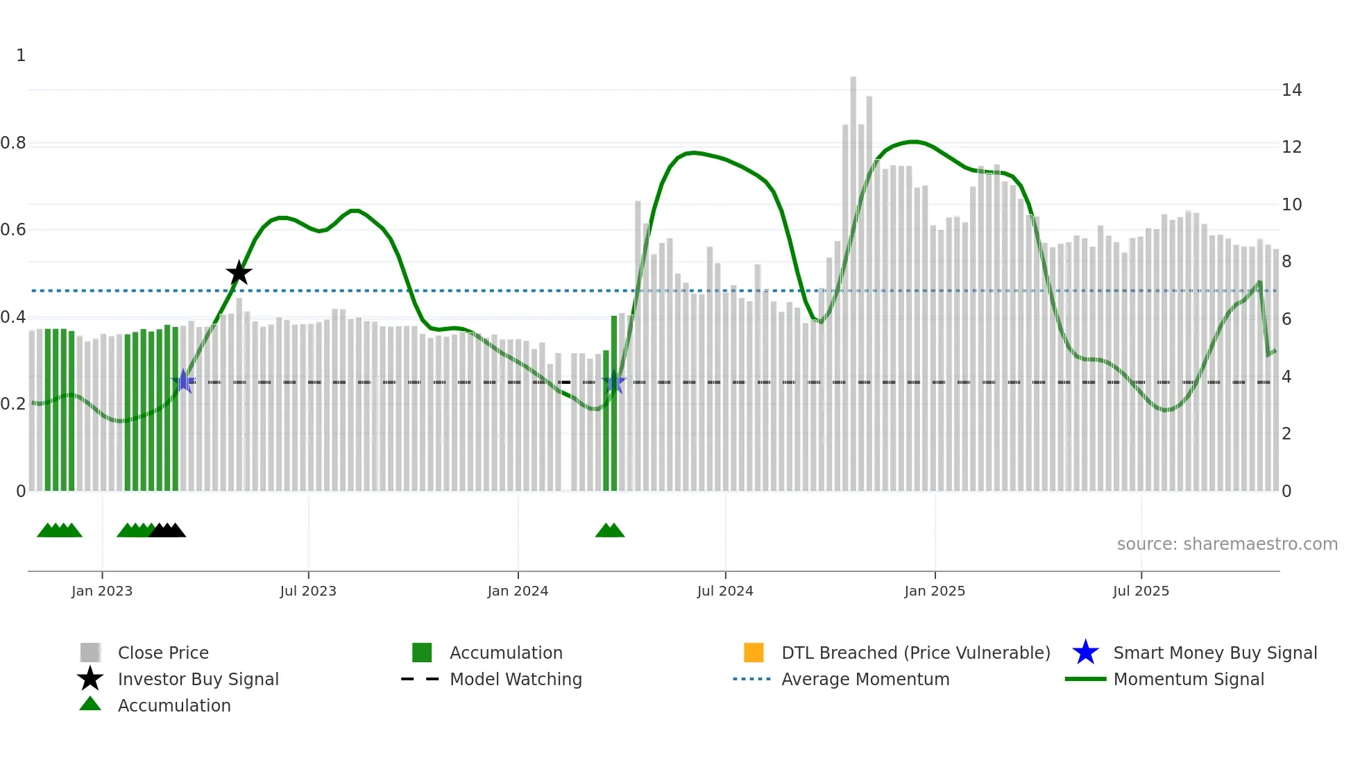 300284 weekly Smart Money chart