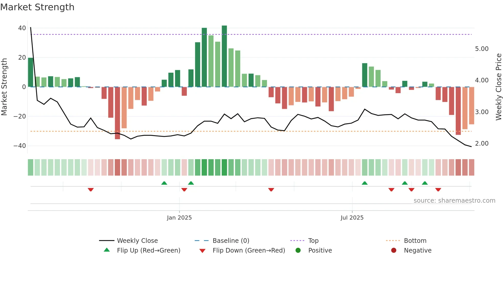 2505 weekly Market Strength chart