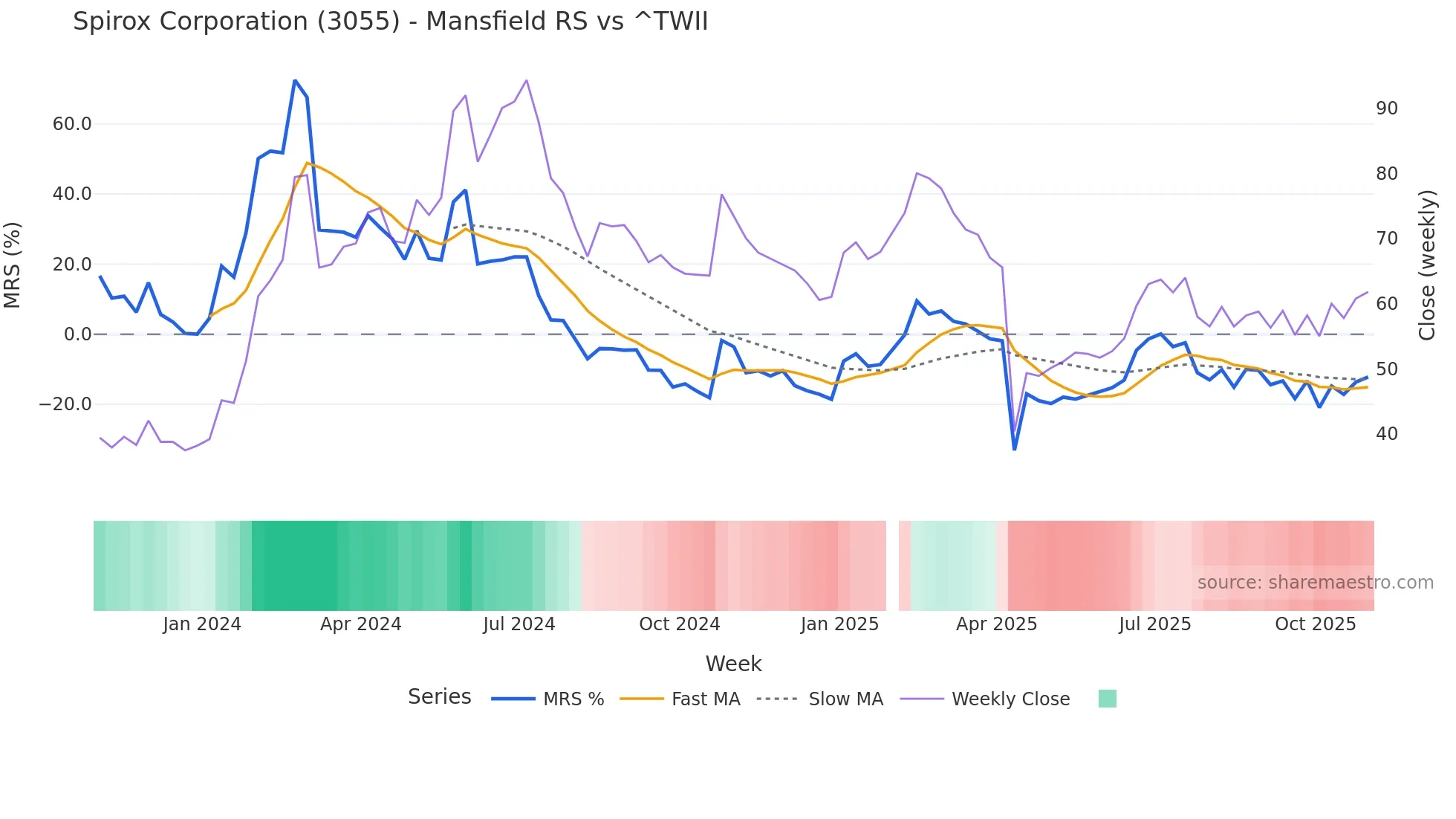 3055 Mansfield Relative Strength chart