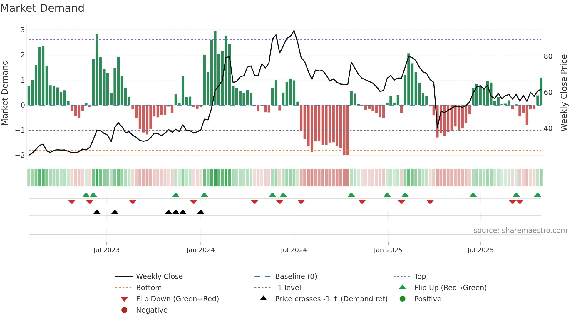 3055 weekly Market Demand chart
