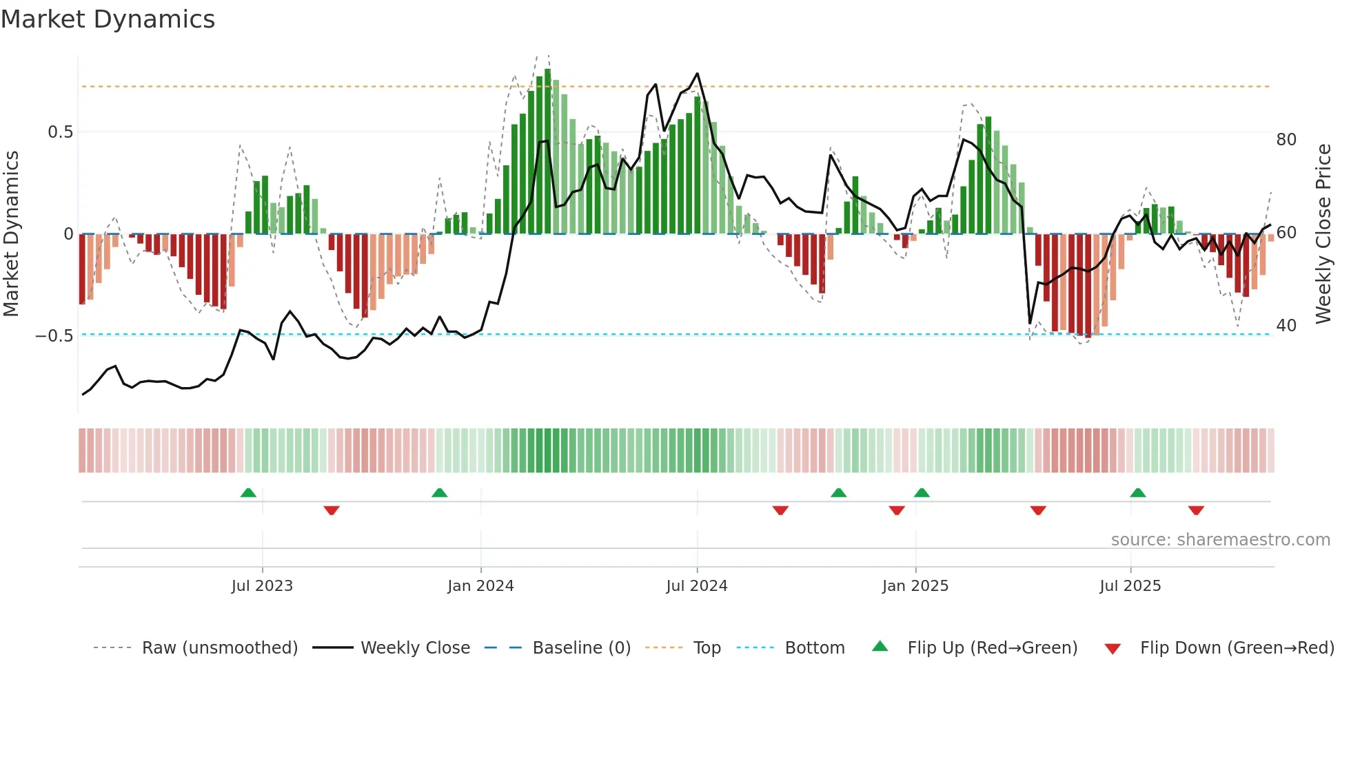 3055 weekly Market Dynamics chart