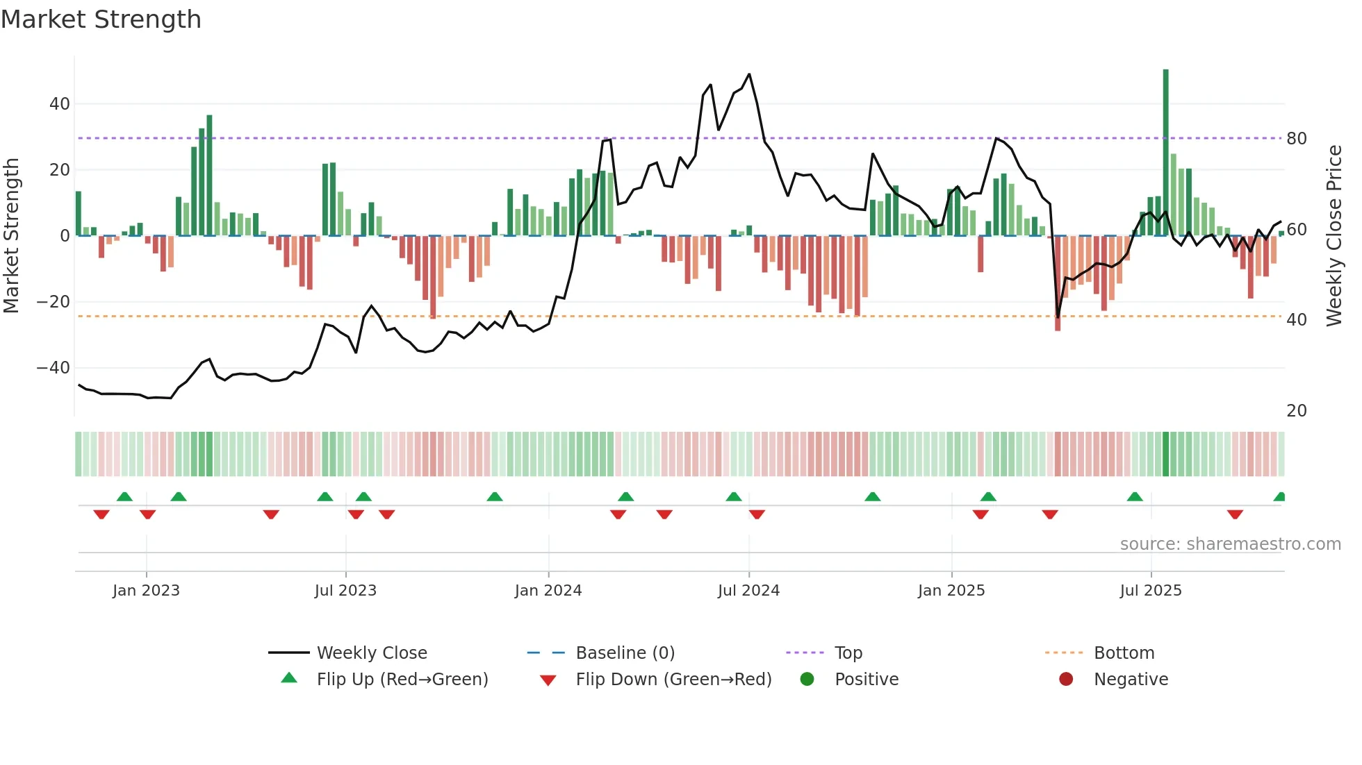 3055 weekly Market Strength chart