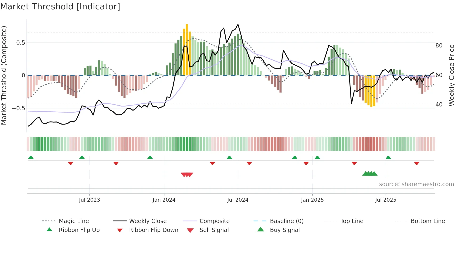 3055 weekly Market Threshold chart