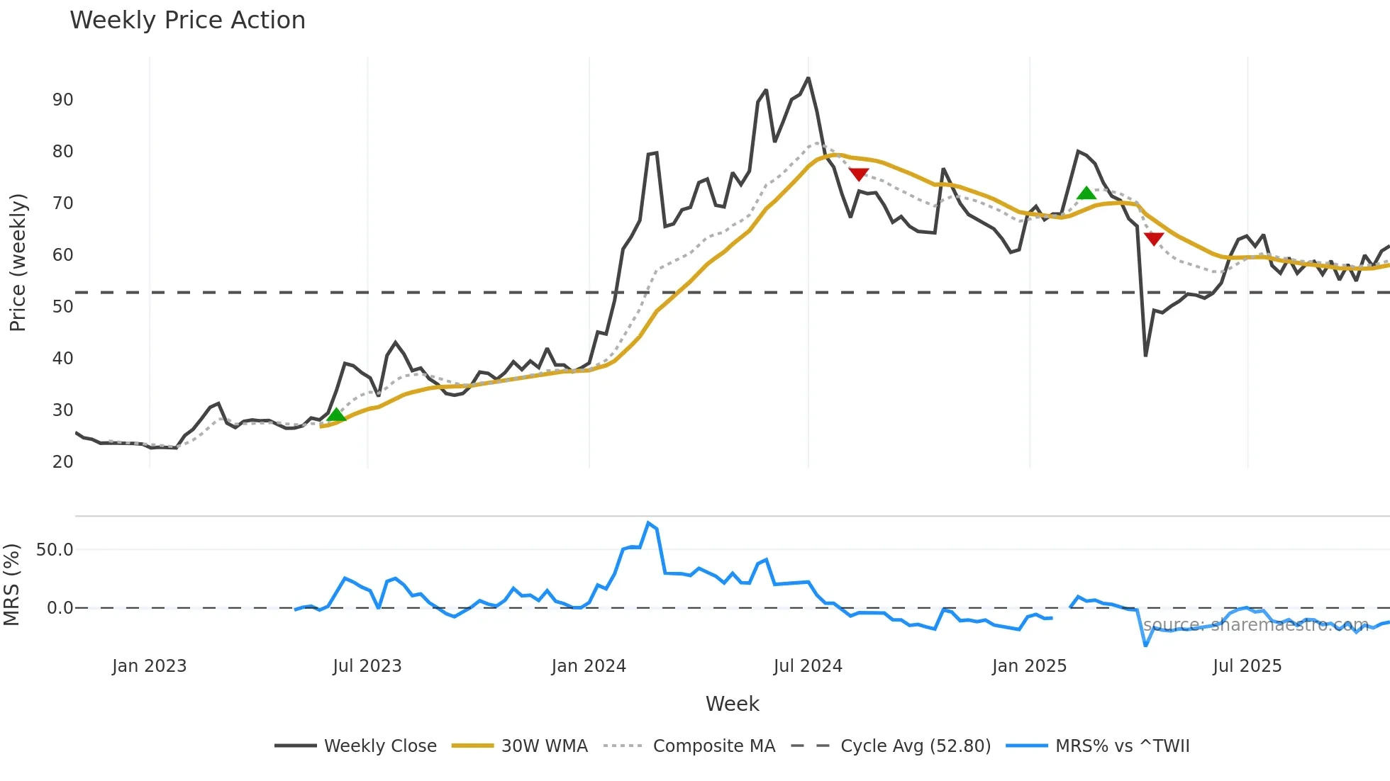 3055 weekly Price Action chart, closing 2025-10-27