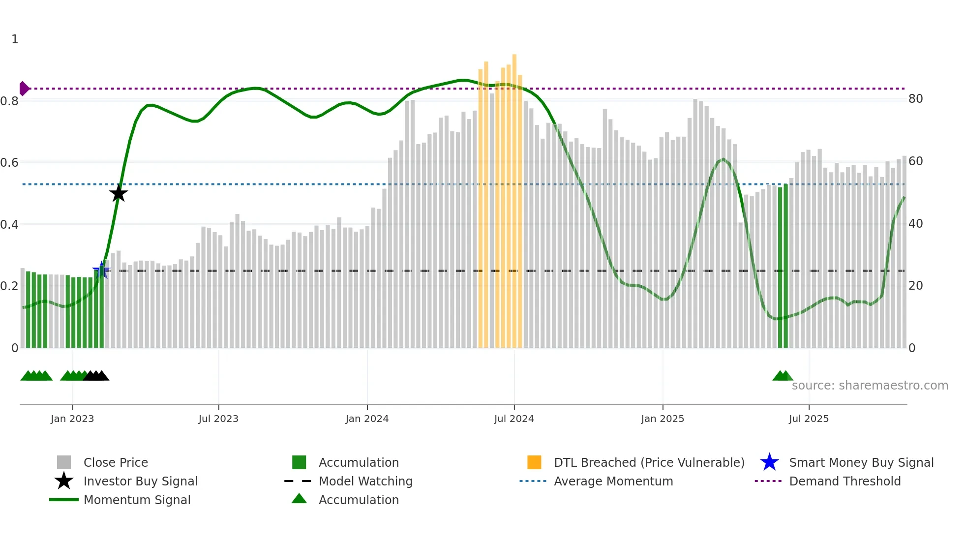 3055 weekly Smart Money chart