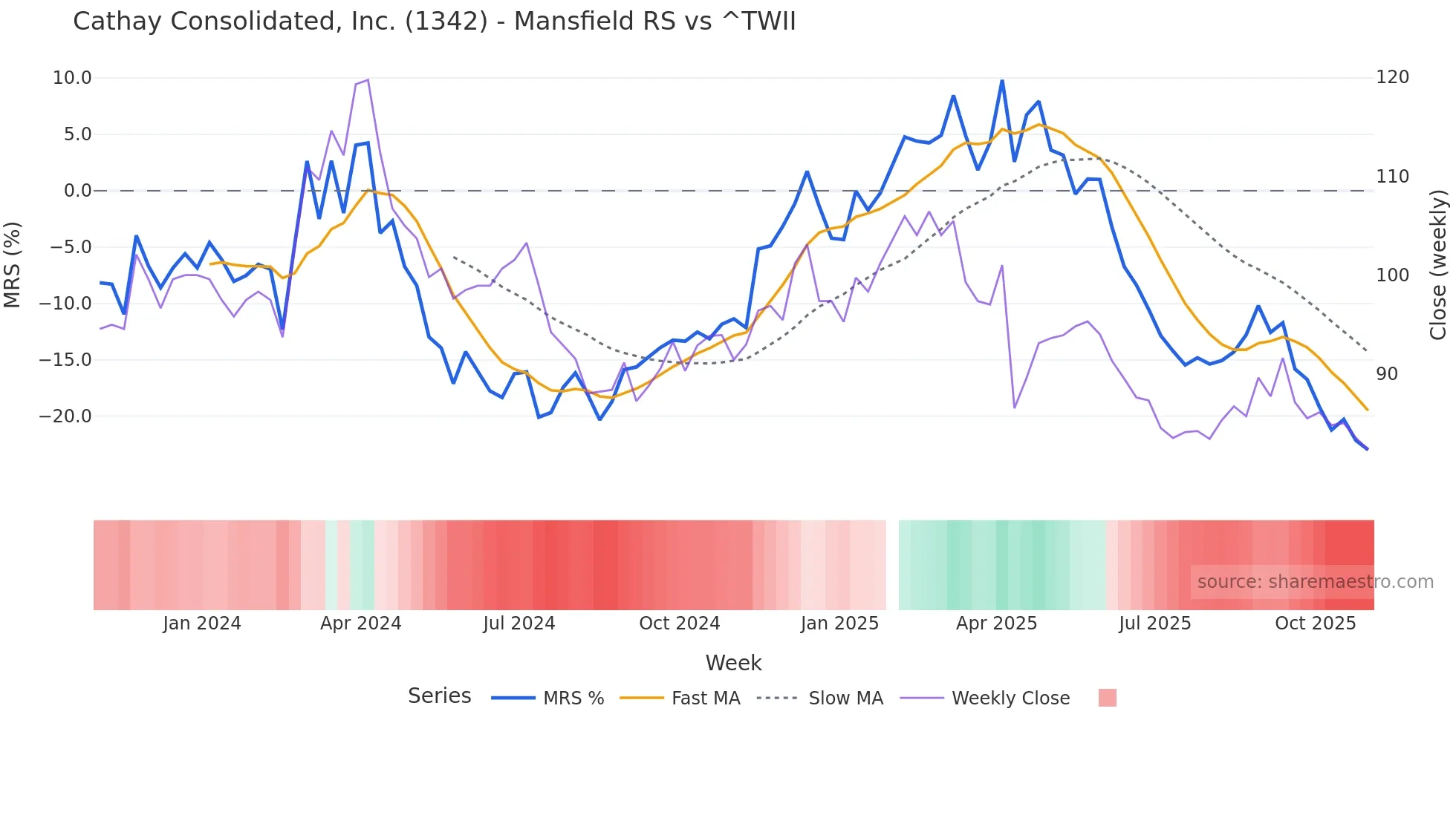 1342 Mansfield Relative Strength chart