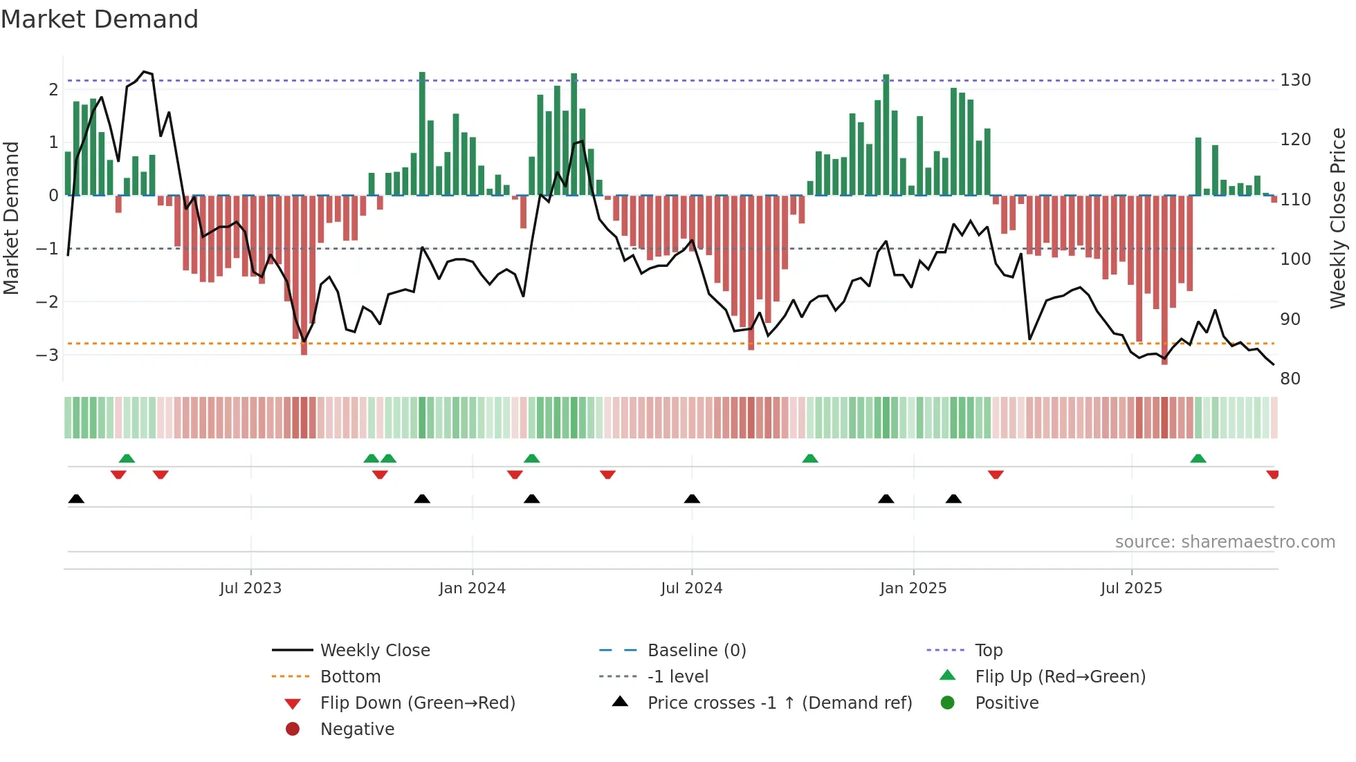 1342 weekly Market Demand chart