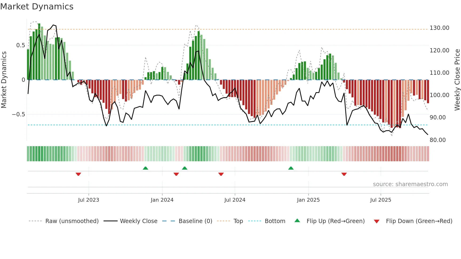 1342 weekly Market Dynamics chart