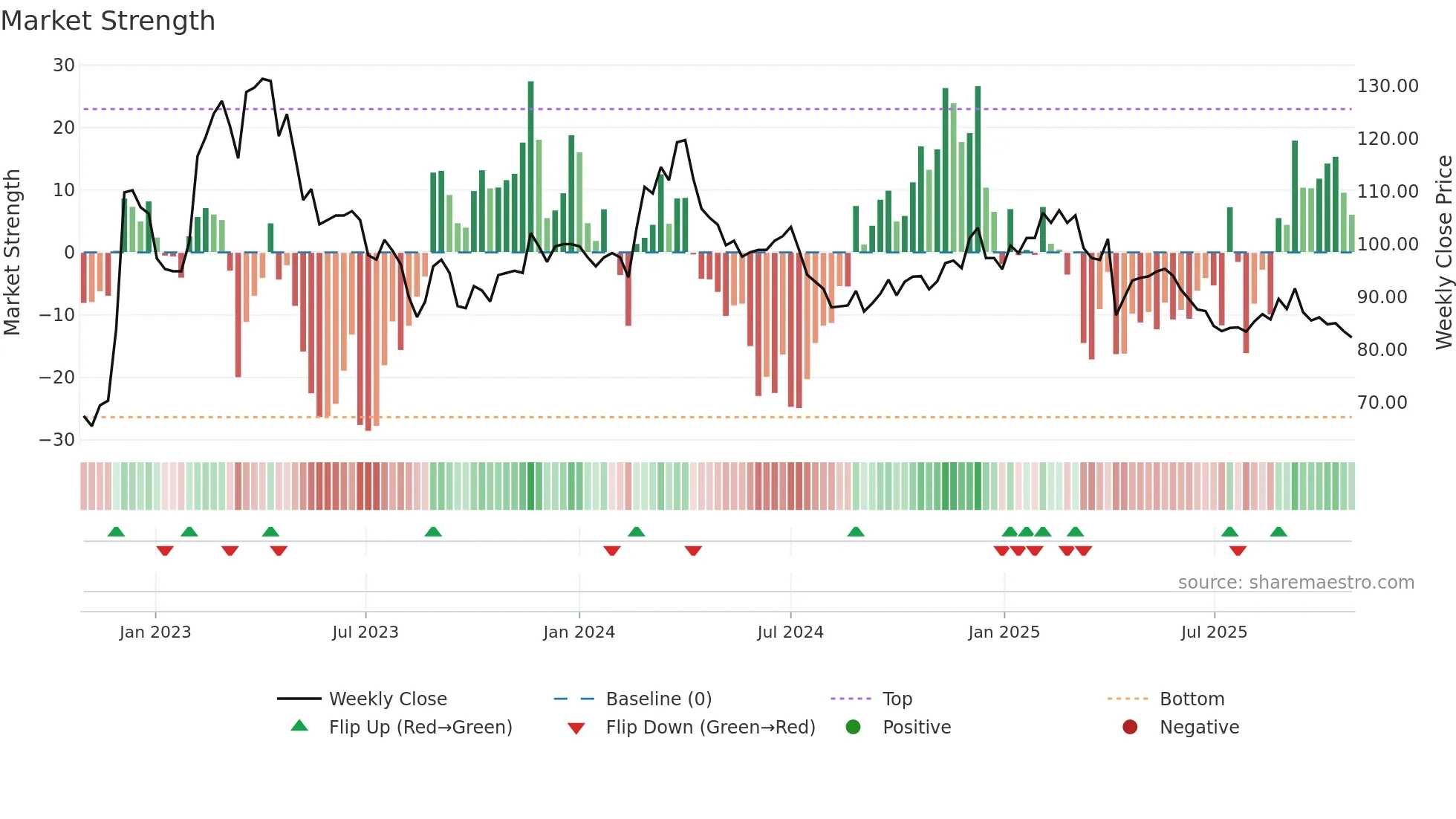 1342 weekly Market Strength chart