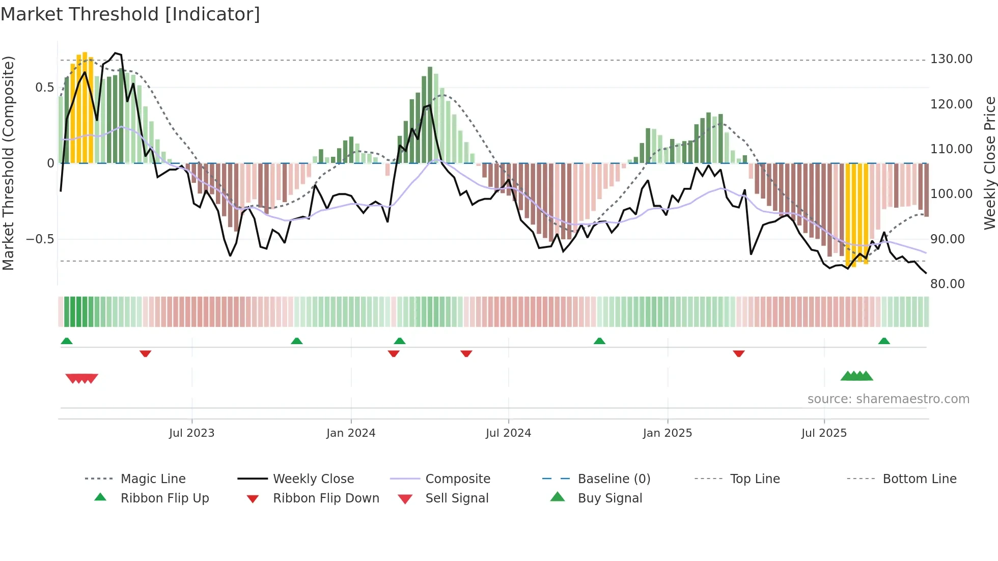 1342 weekly Market Threshold chart