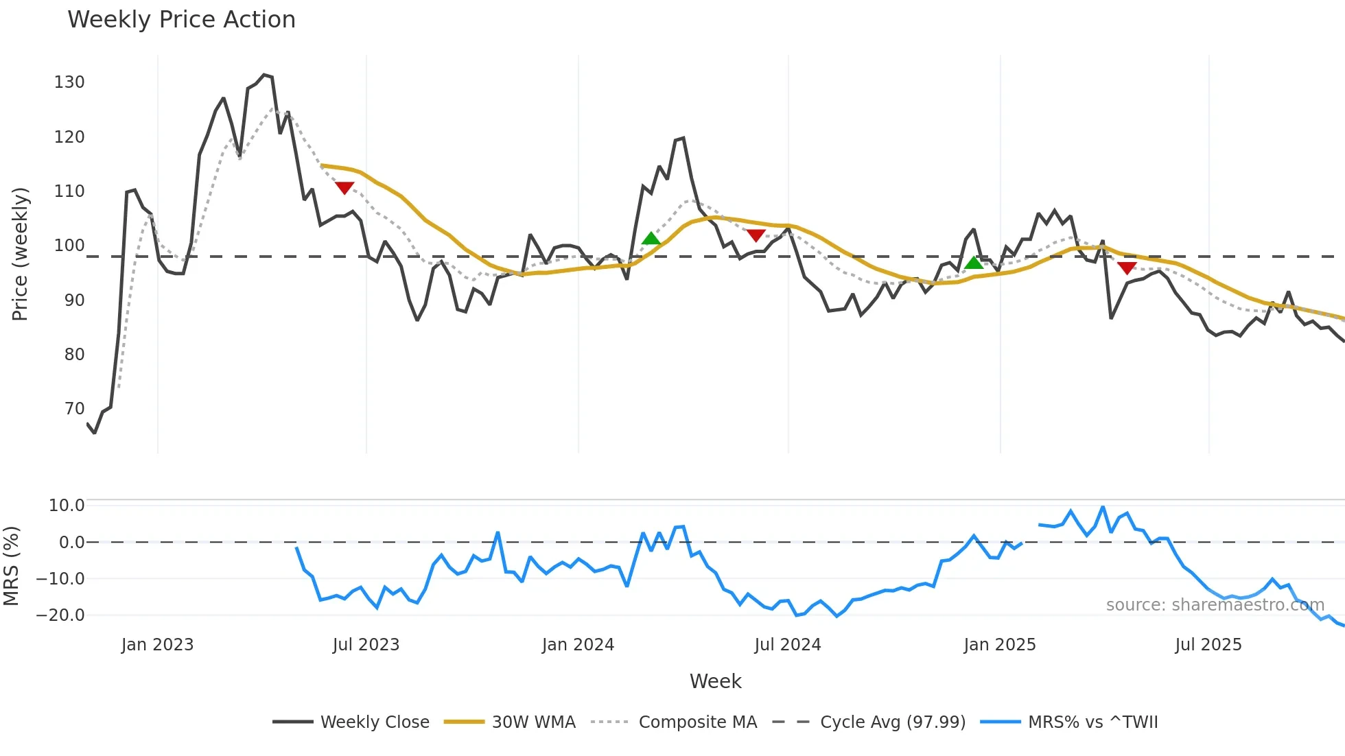 1342 weekly Price Action chart, closing 2025-10-27