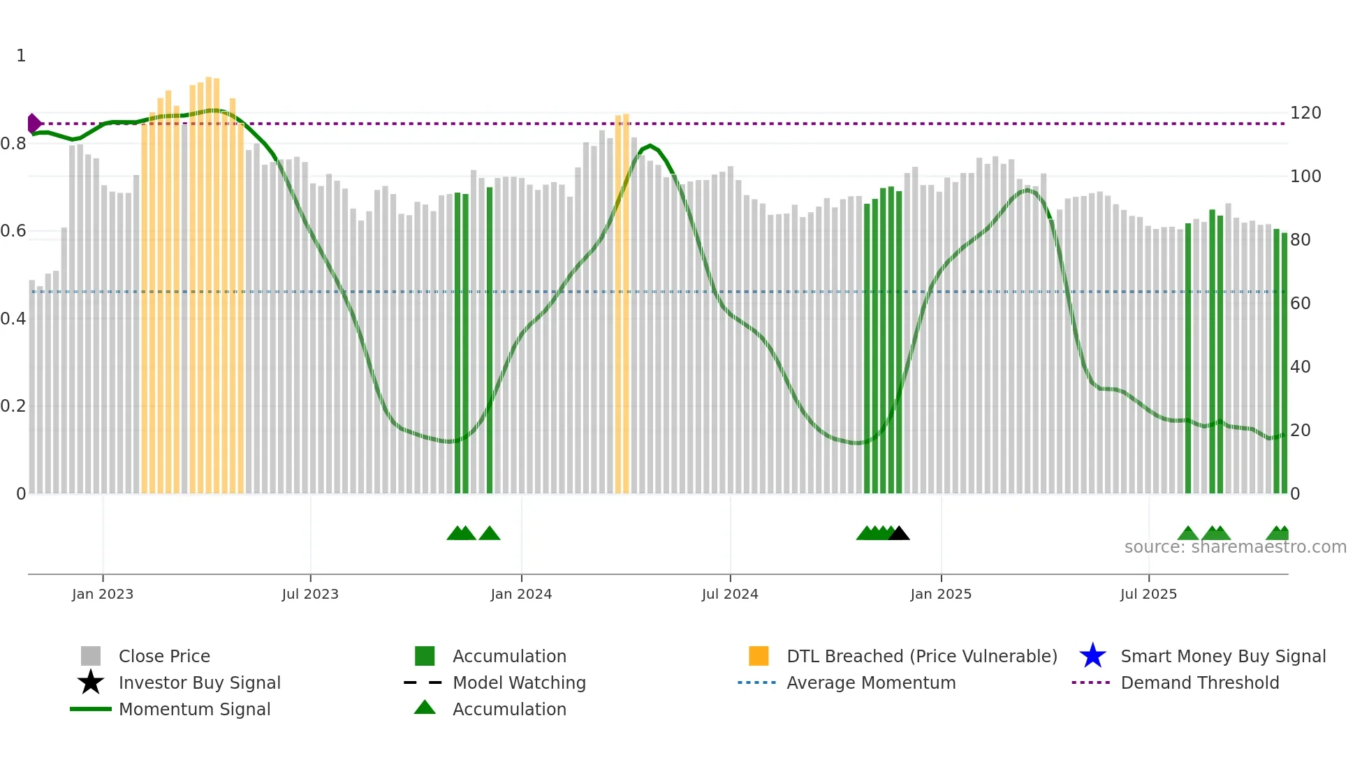 1342 weekly Smart Money chart