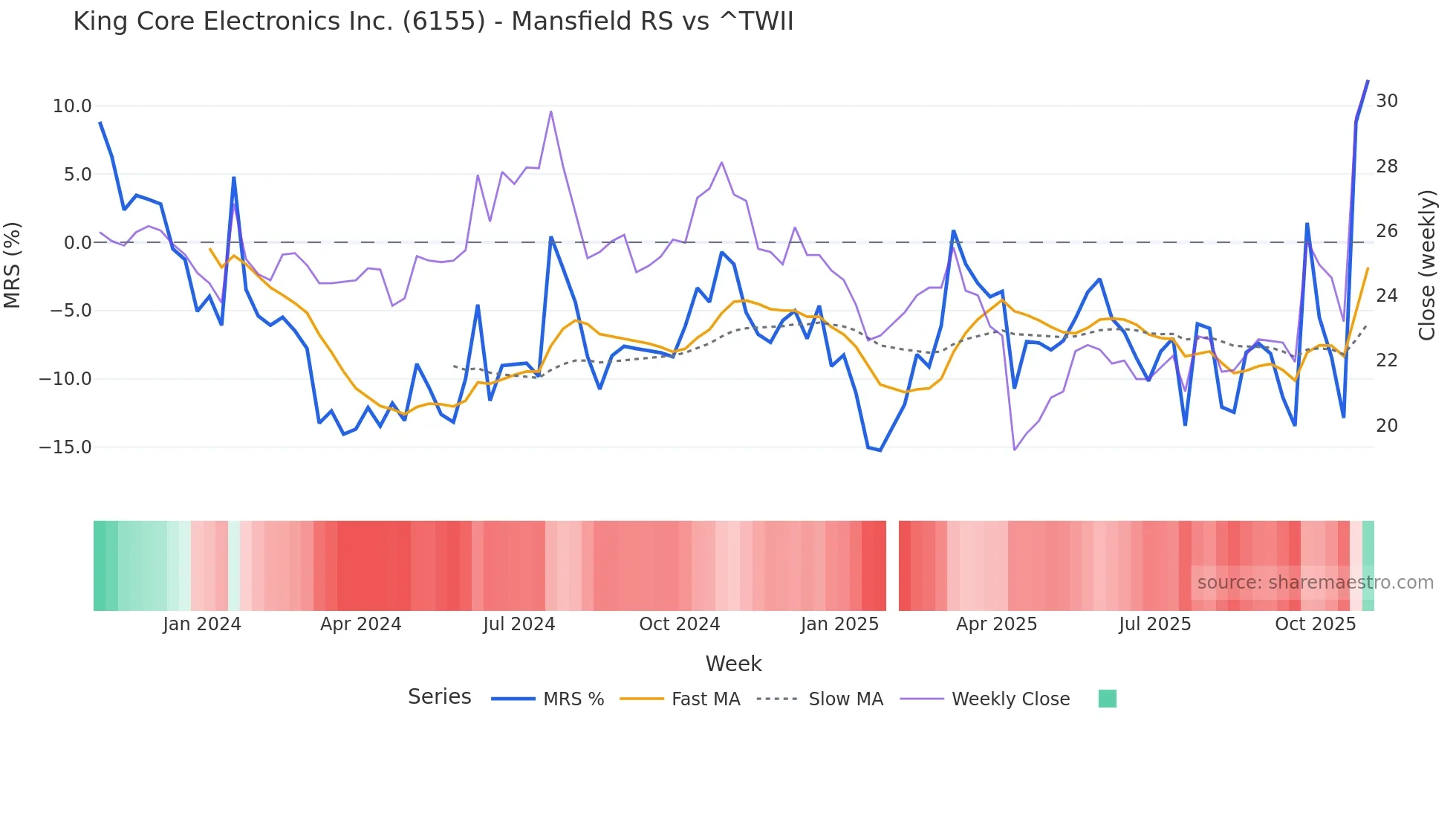 6155 Mansfield Relative Strength chart