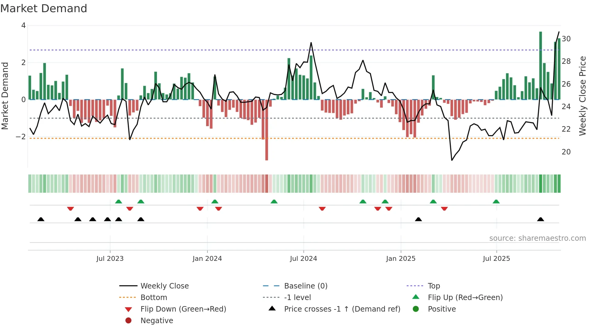 6155 weekly Market Demand chart