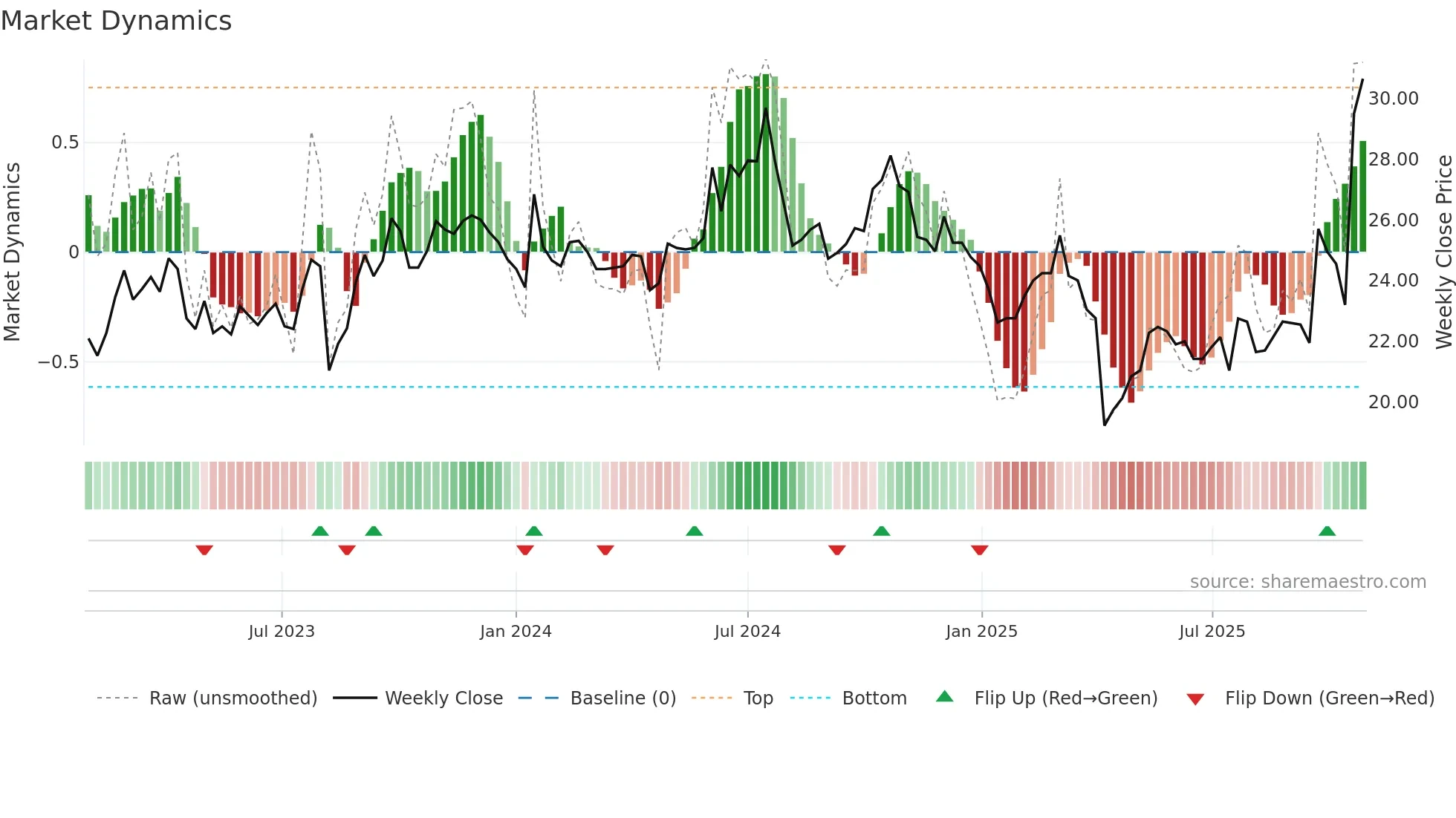 6155 weekly Market Dynamics chart