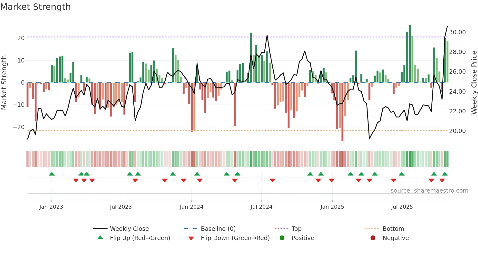 6155 weekly Market Strength chart