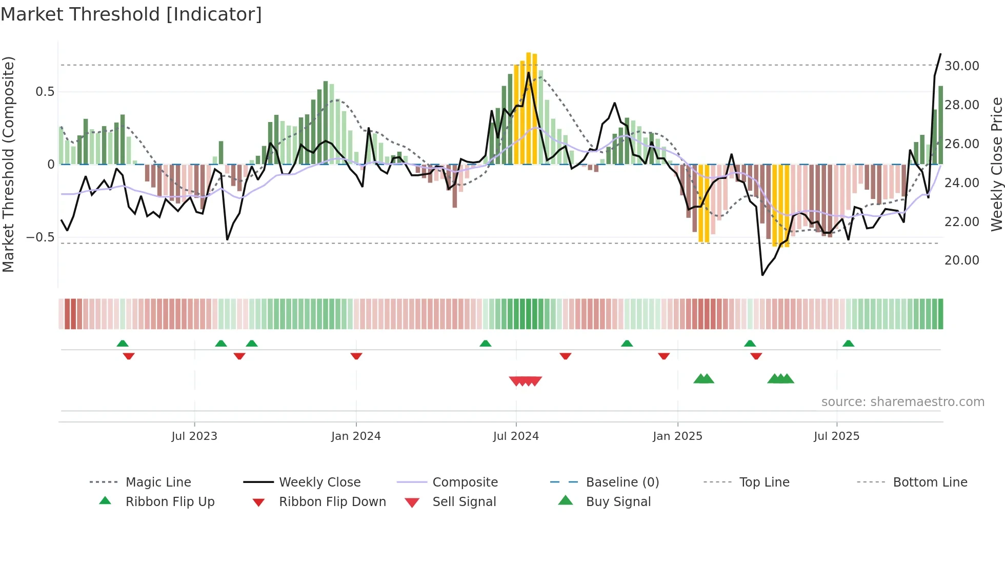 6155 weekly Market Threshold chart