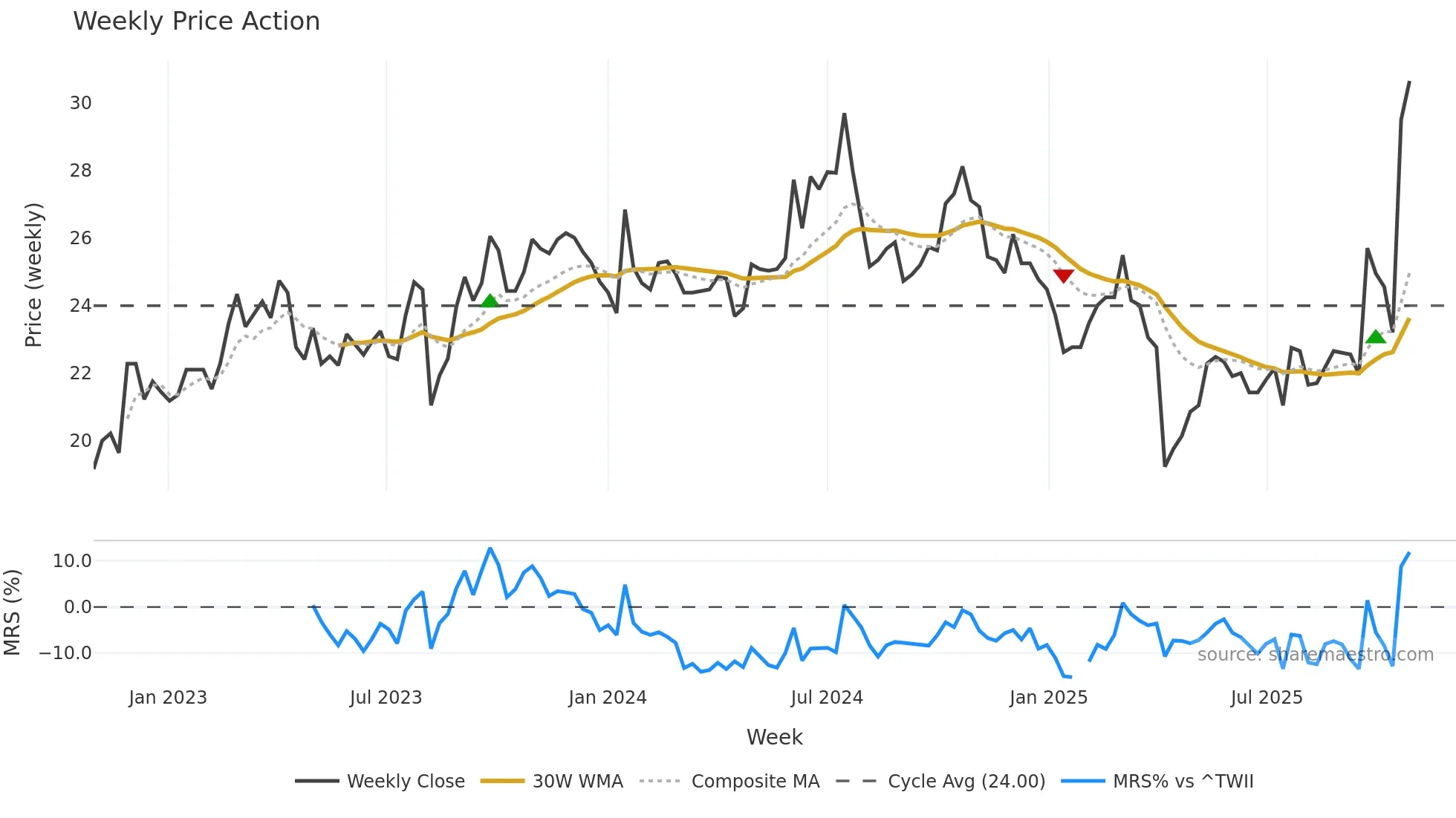 6155 weekly Price Action chart, closing 2025-10-27