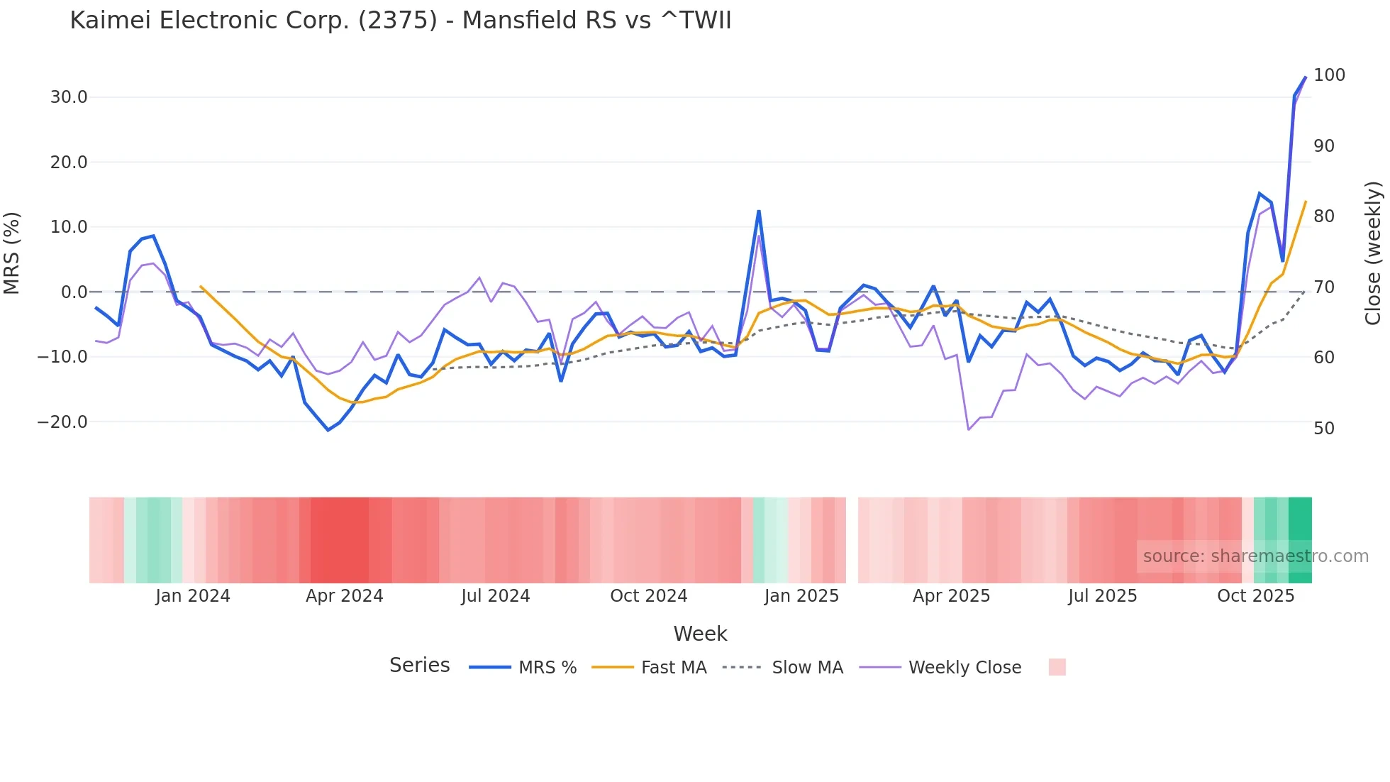 2375 Mansfield Relative Strength chart