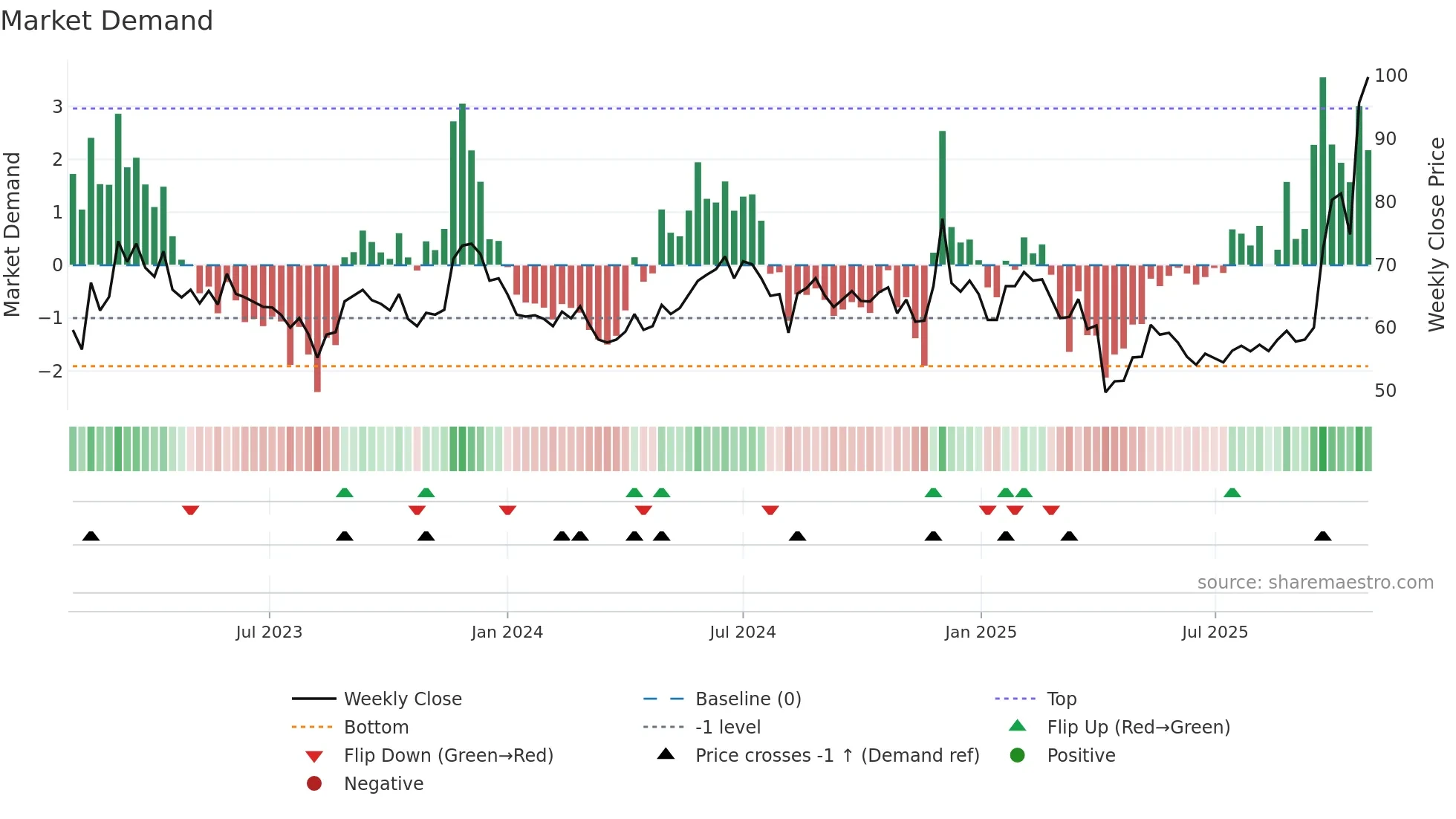 2375 weekly Market Demand chart