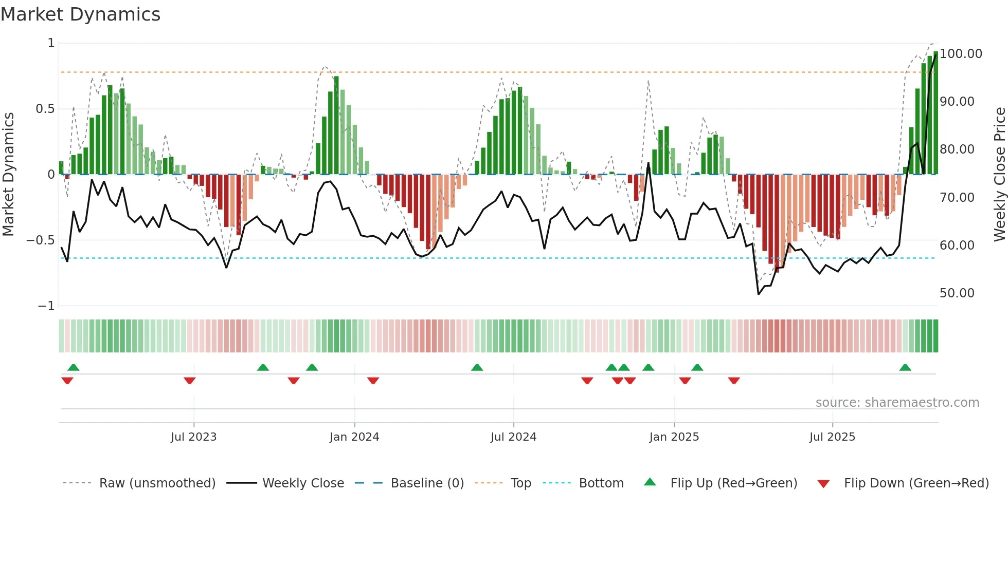 2375 weekly Market Dynamics chart