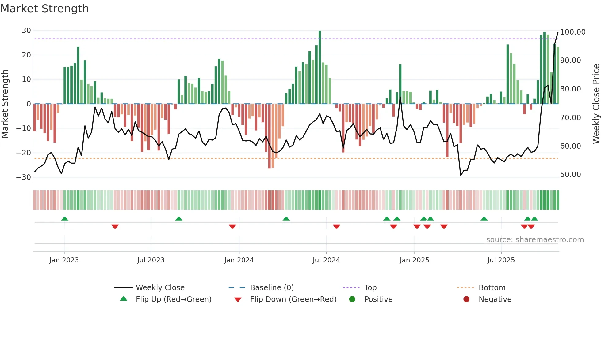 2375 weekly Market Strength chart