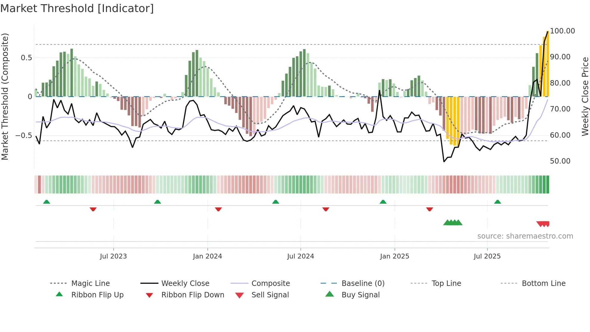 2375 weekly Market Threshold chart