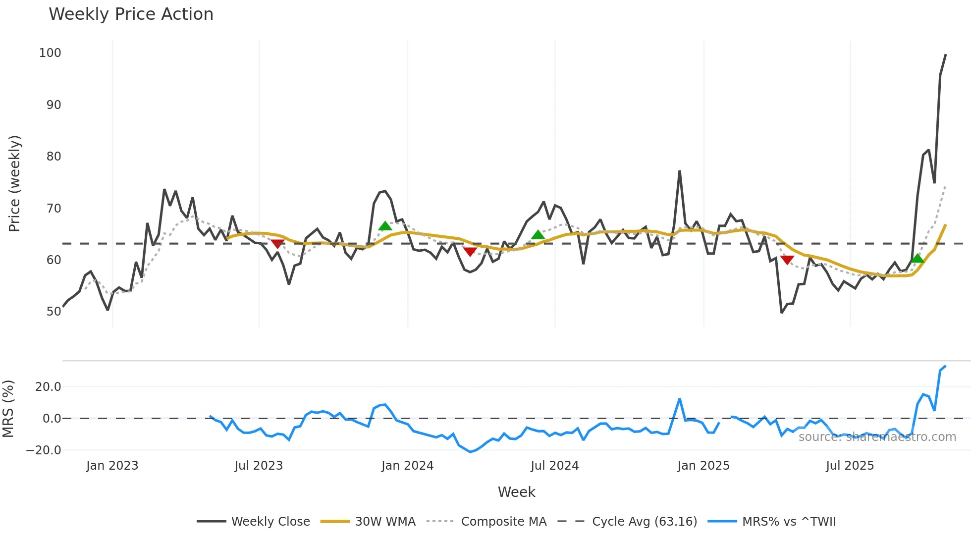 2375 weekly Price Action chart, closing 2025-10-27