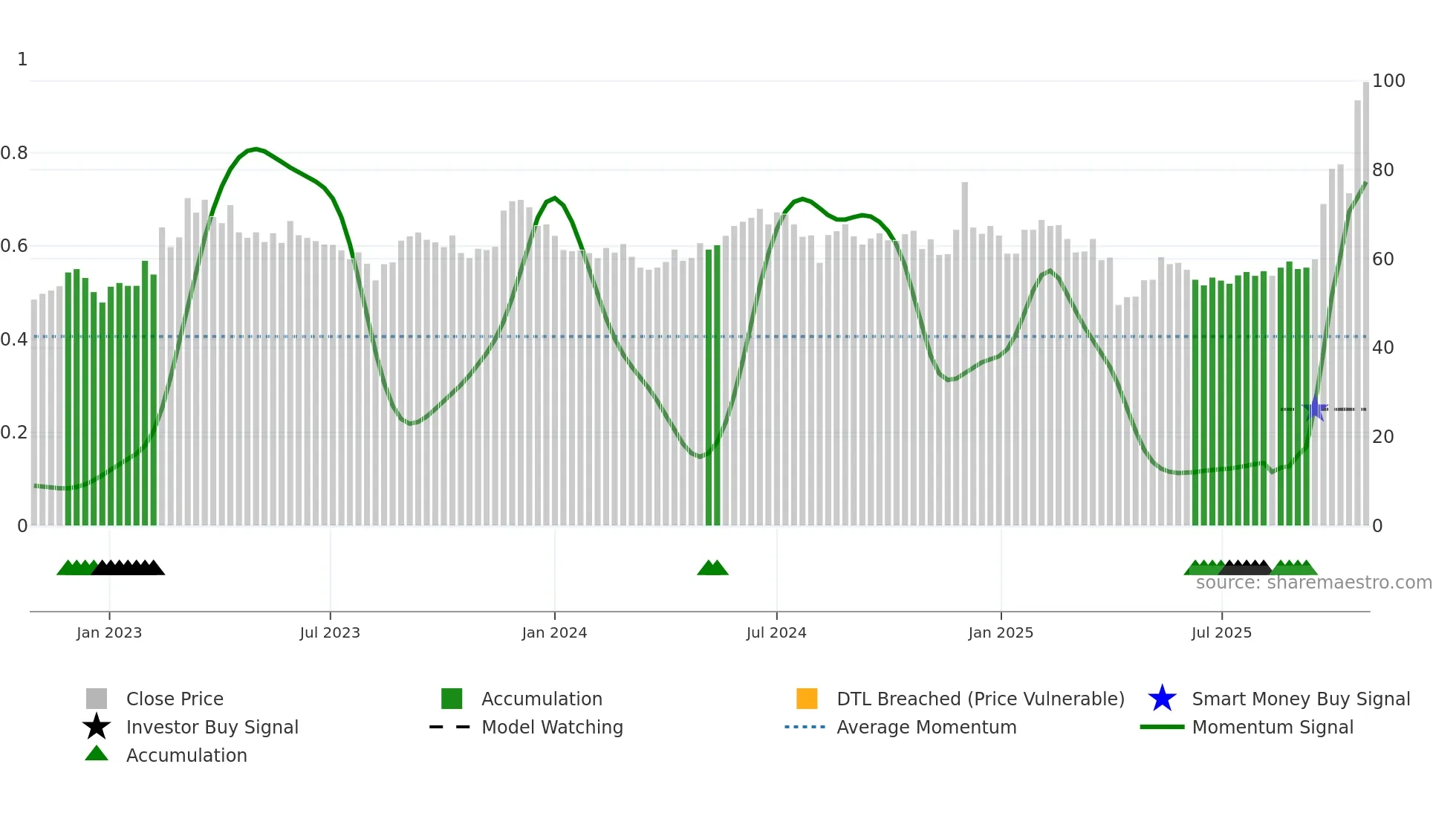 2375 weekly Smart Money chart