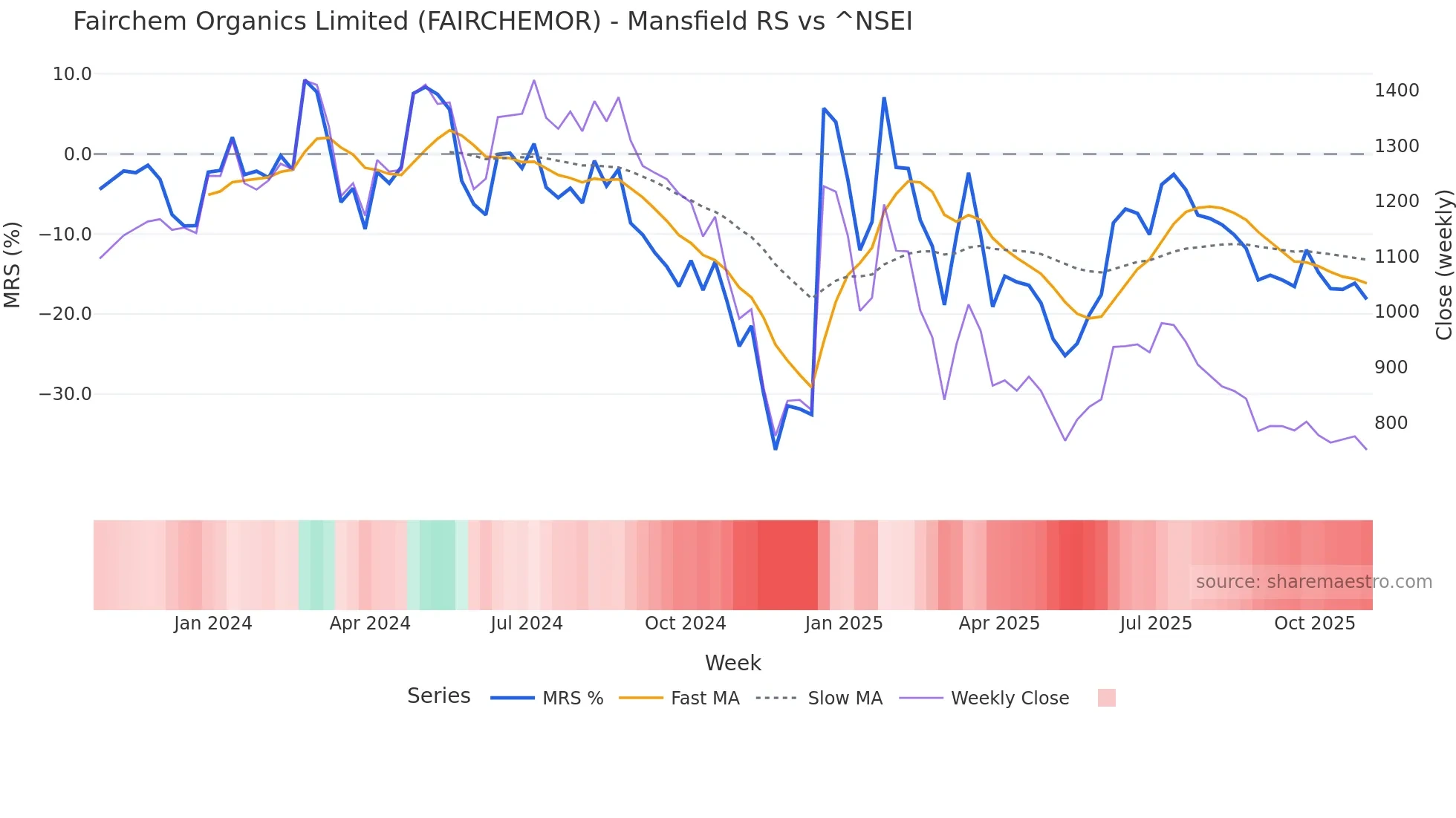 FAIRCHEMOR Mansfield Relative Strength chart