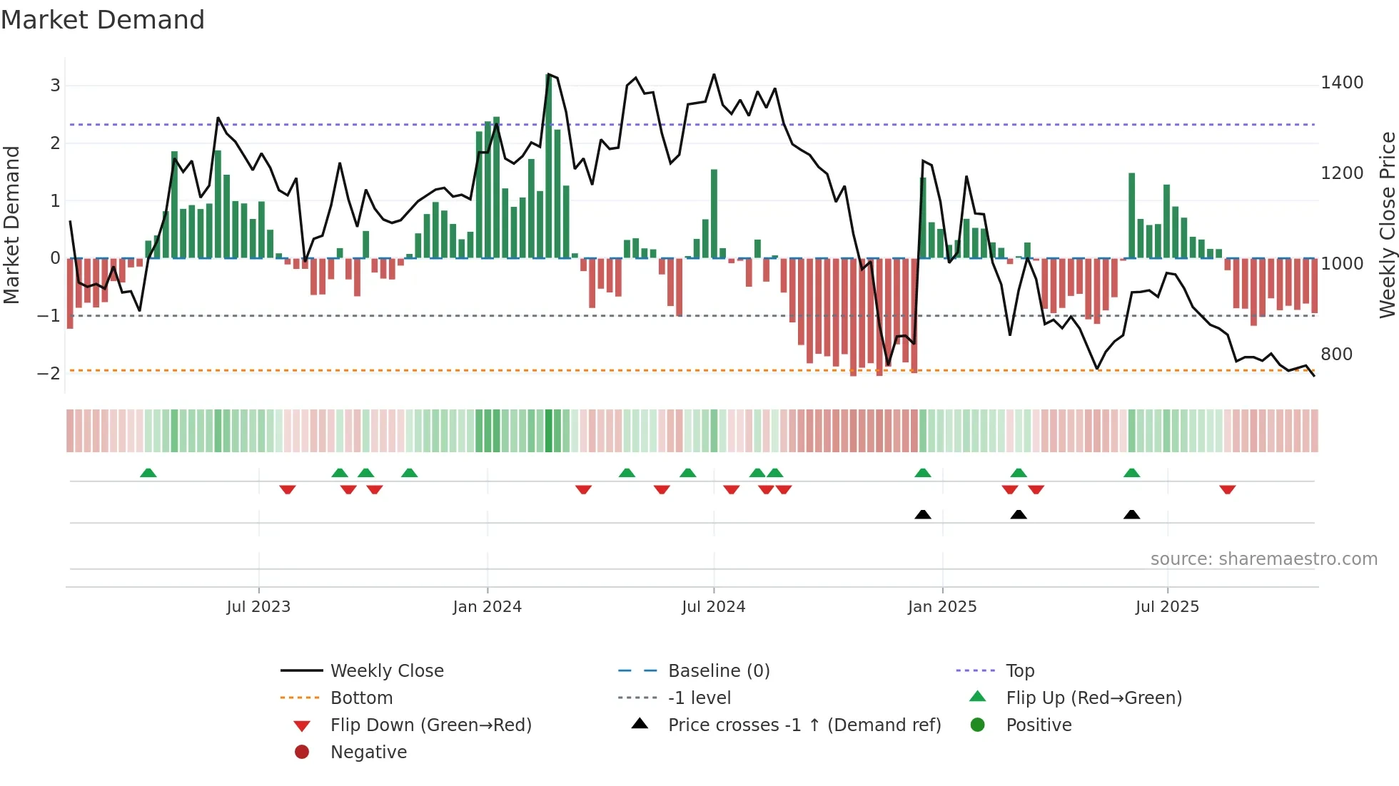 FAIRCHEMOR weekly Market Demand chart
