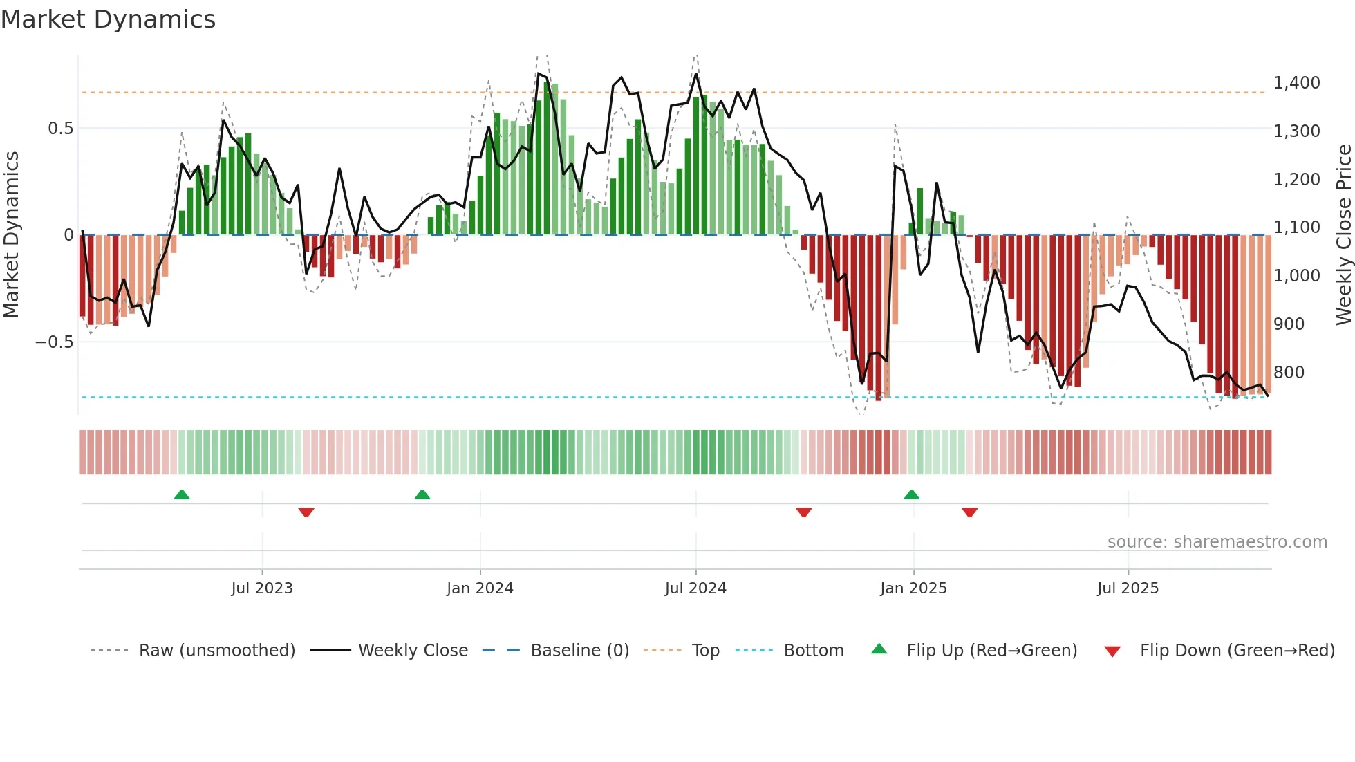 FAIRCHEMOR weekly Market Dynamics chart
