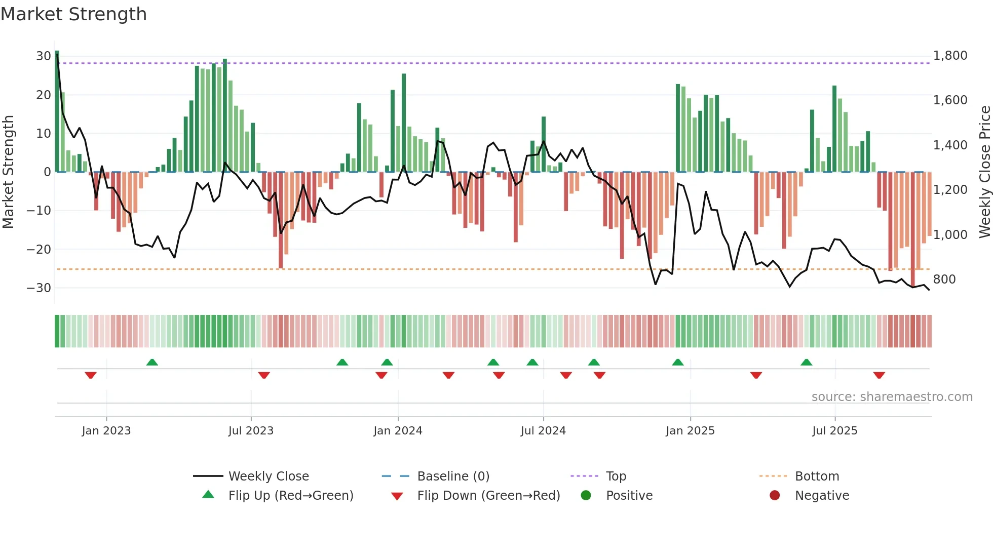 FAIRCHEMOR weekly Market Strength chart
