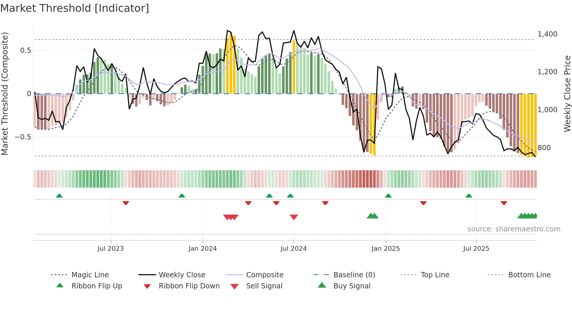 FAIRCHEMOR weekly Market Threshold chart
