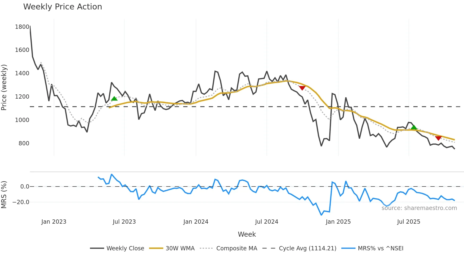 FAIRCHEMOR weekly Price Action chart, closing 2025-10-27