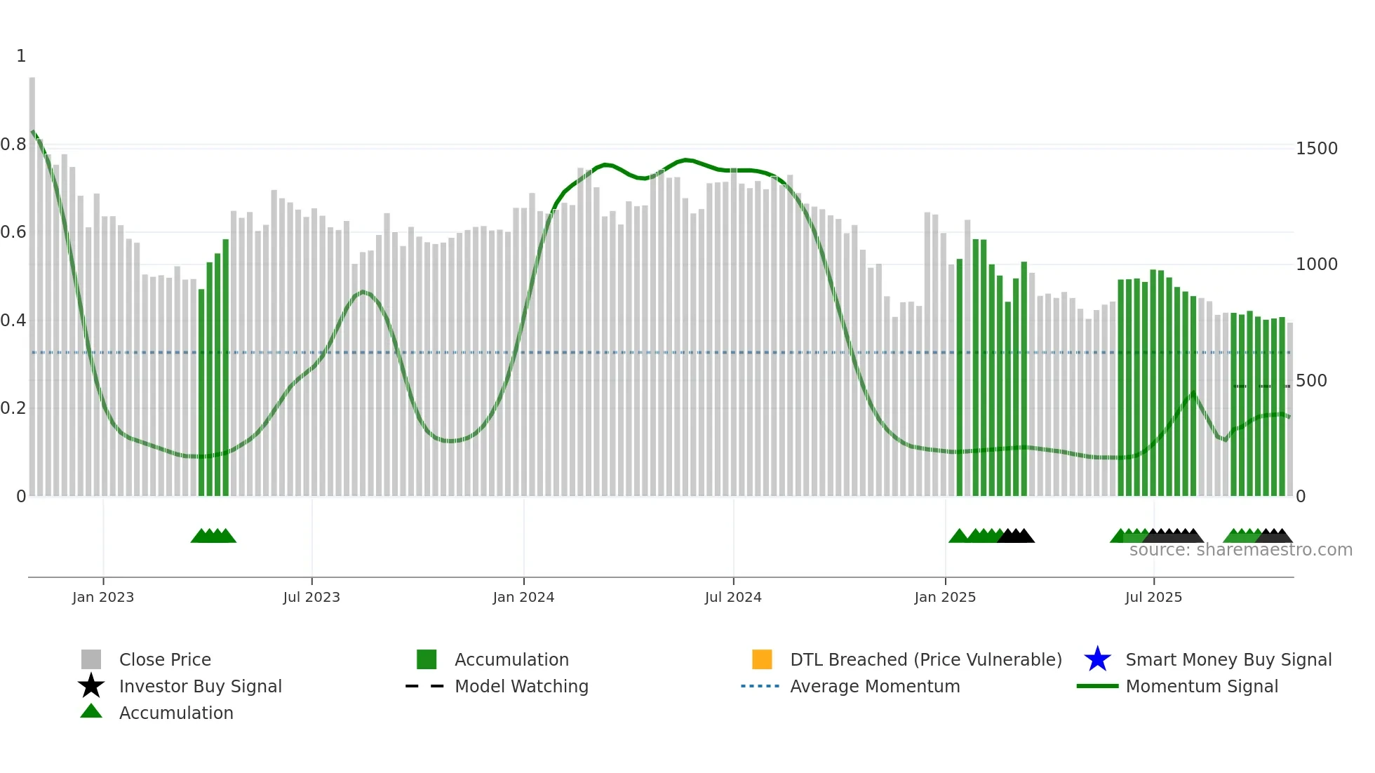 FAIRCHEMOR weekly Smart Money chart