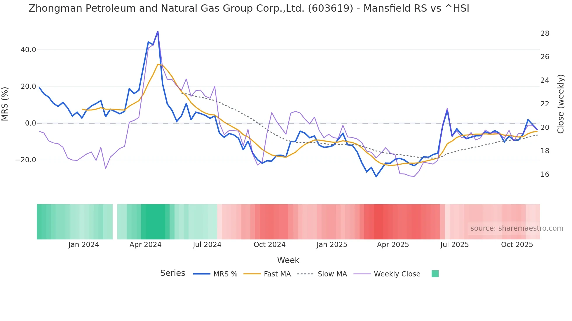 603619 Mansfield Relative Strength chart