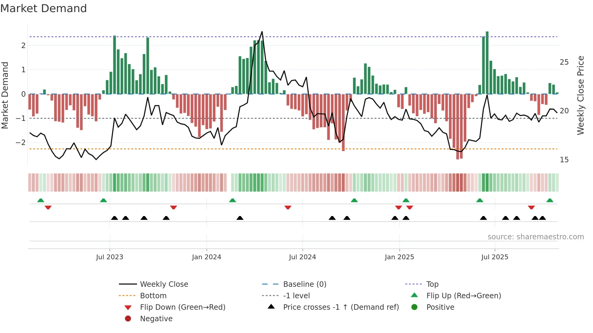 603619 weekly Market Demand chart