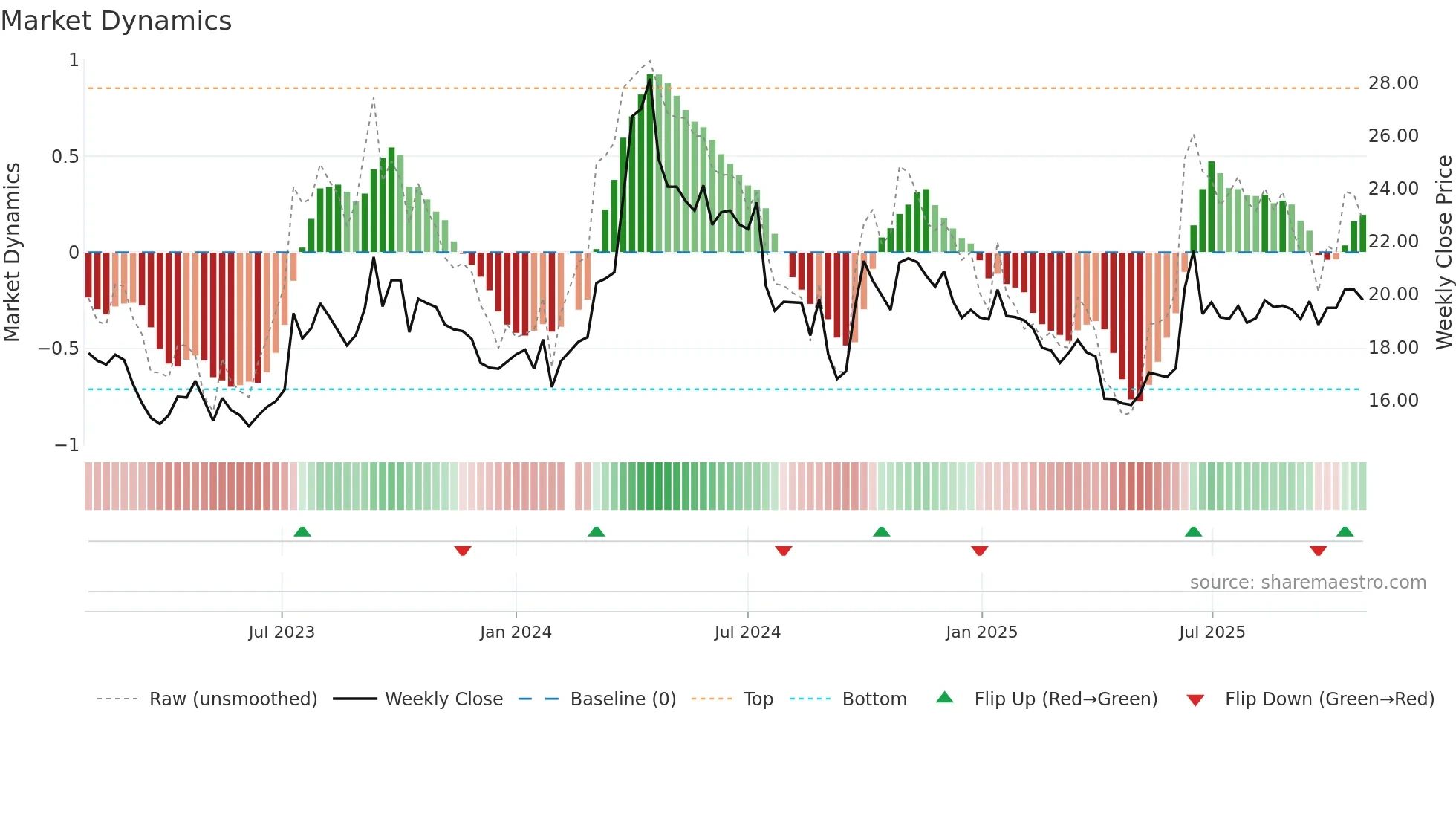 603619 weekly Market Dynamics chart
