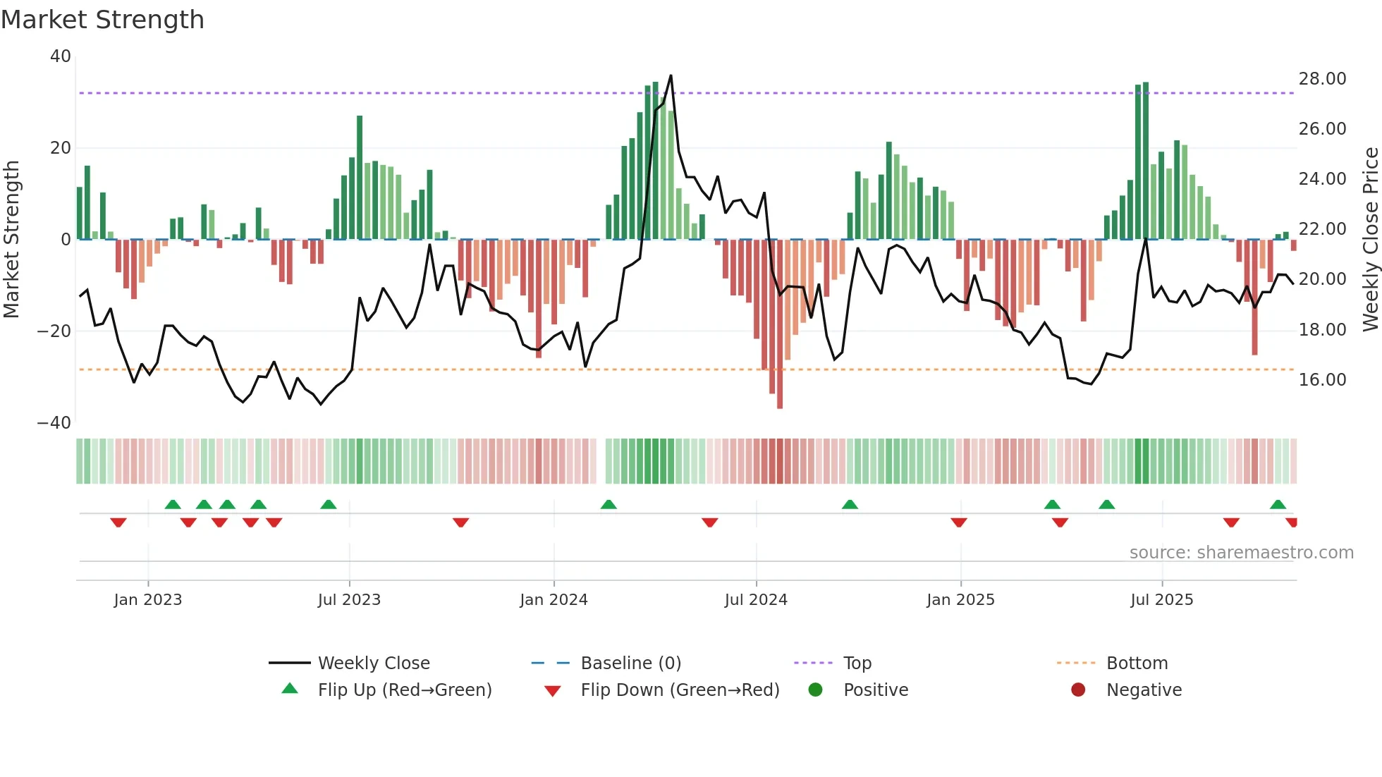 603619 weekly Market Strength chart