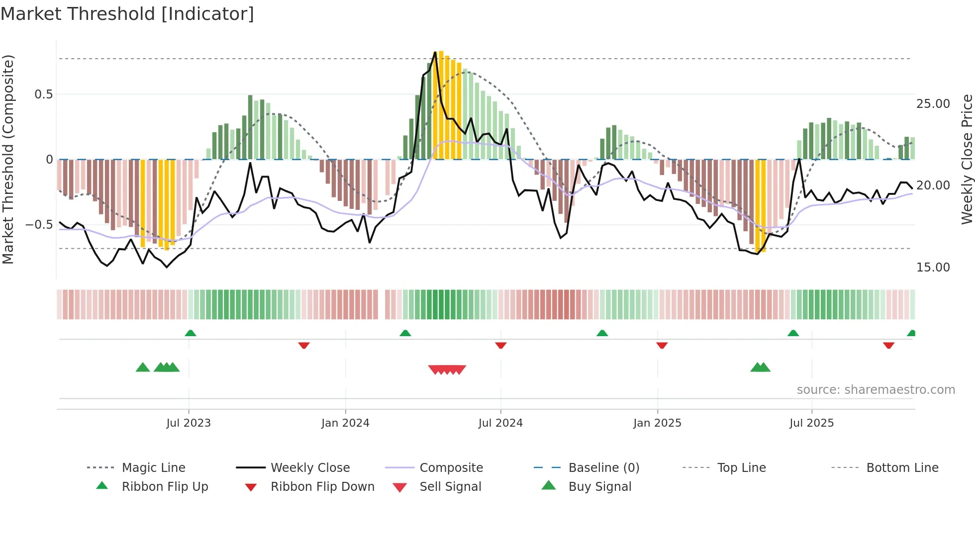 603619 weekly Market Threshold chart
