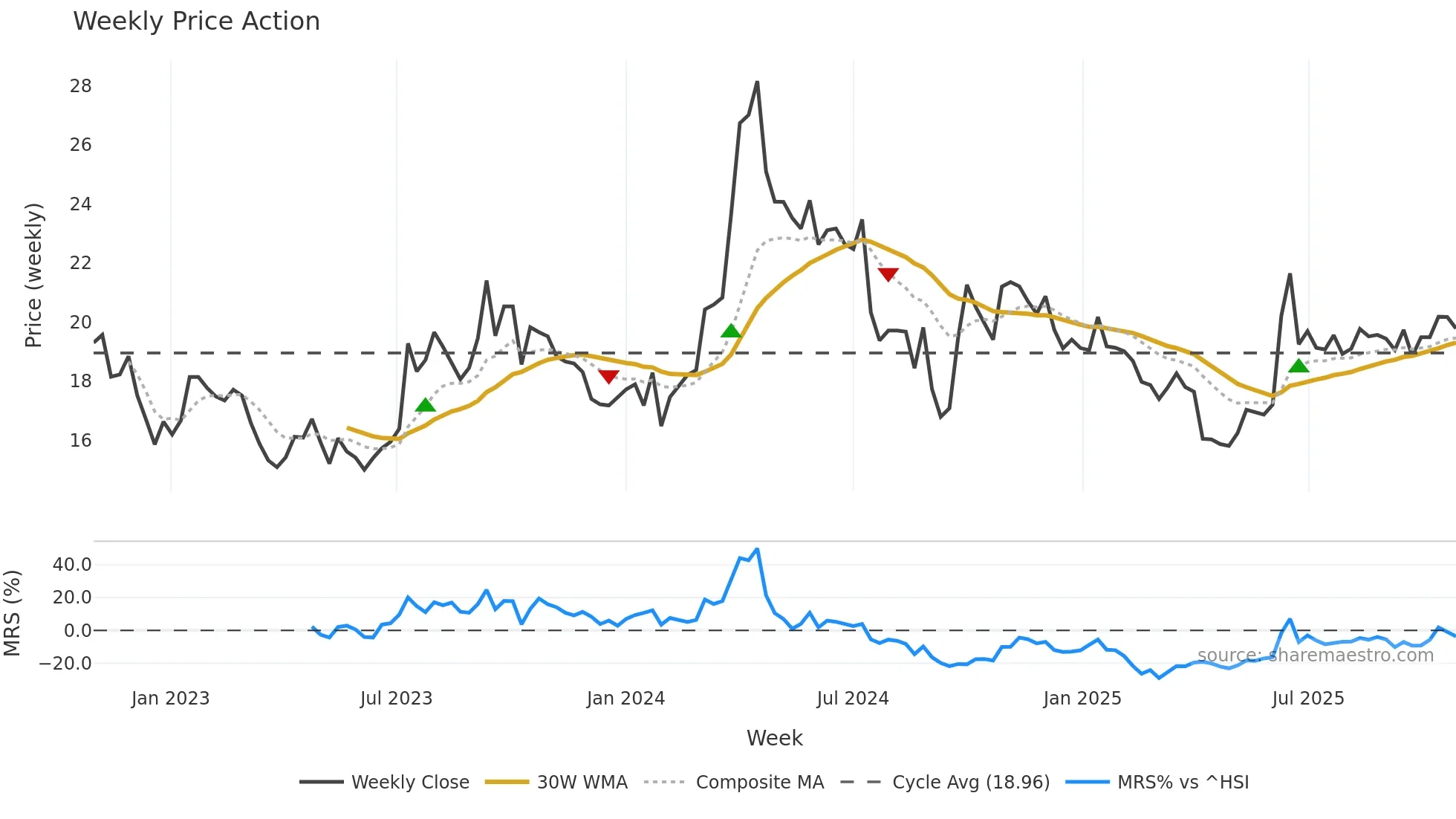 603619 weekly Price Action chart, closing 2025-10-27