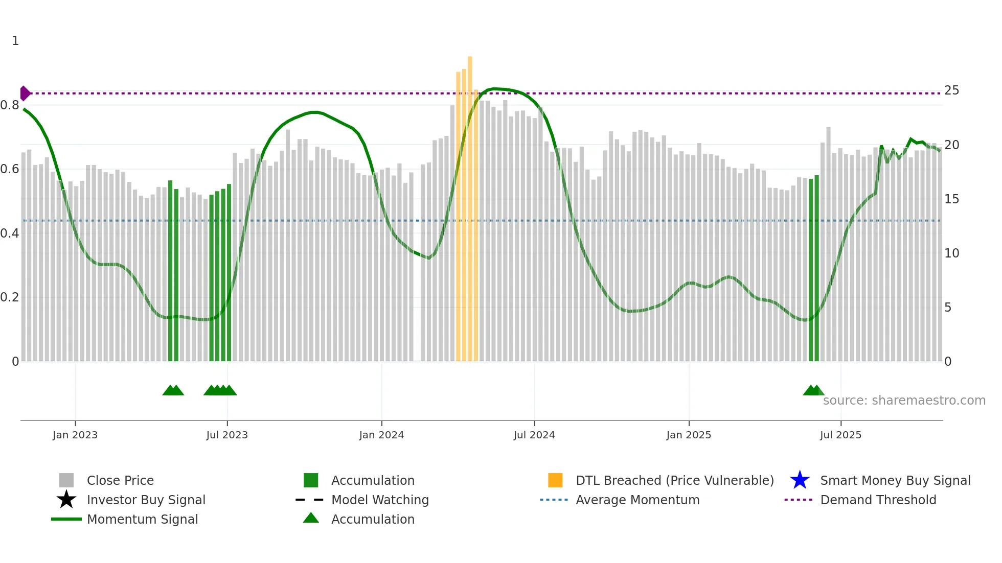 603619 weekly Smart Money chart