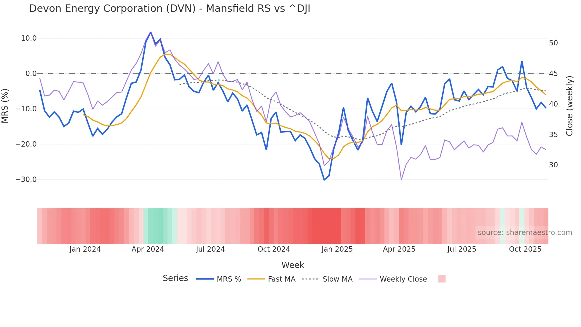 DVN Mansfield Relative Strength chart